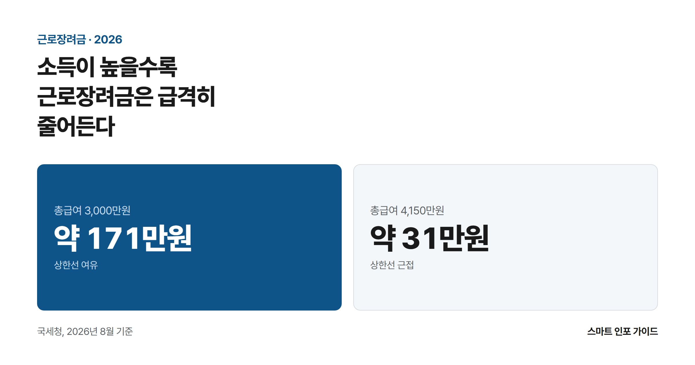 소득이 높을수록 근로장려금은 급격히 줄어든다: 총급여 3,000만원 약 171만원 / 총급여 4,150만원 약 31만원