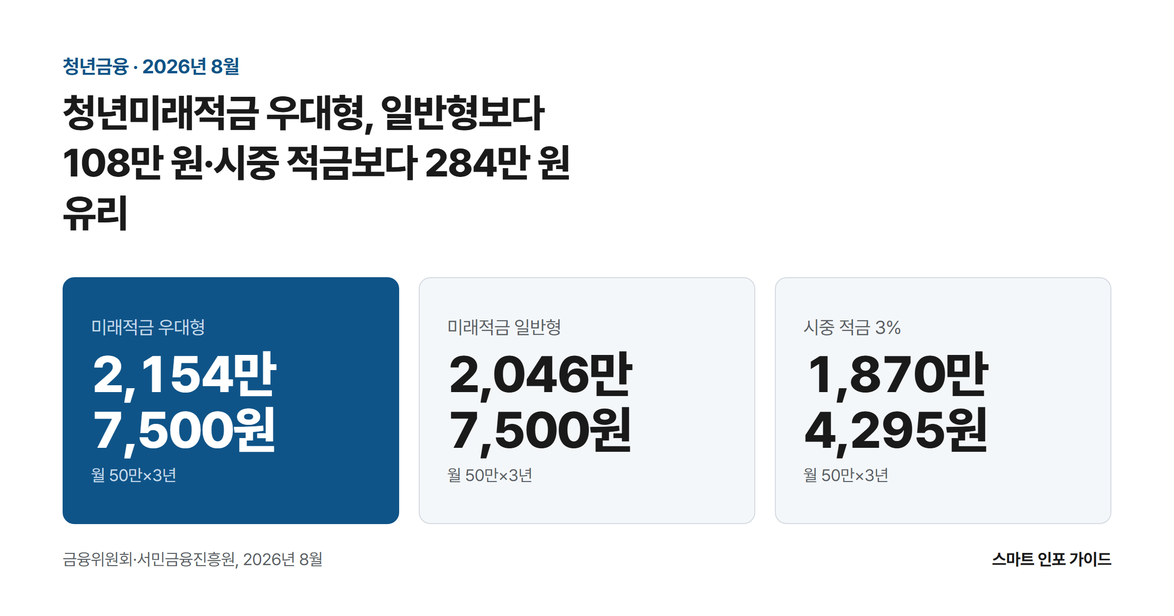 청년미래적금 우대형, 일반형보다 108만 원·시중 적금보다 284만 원 유리: 미래적금 우대형 2,154만 7,500원 / 미래적금 일반형 2,046만 7,500원 / 시중 적금 3% 1,870만 4,295원