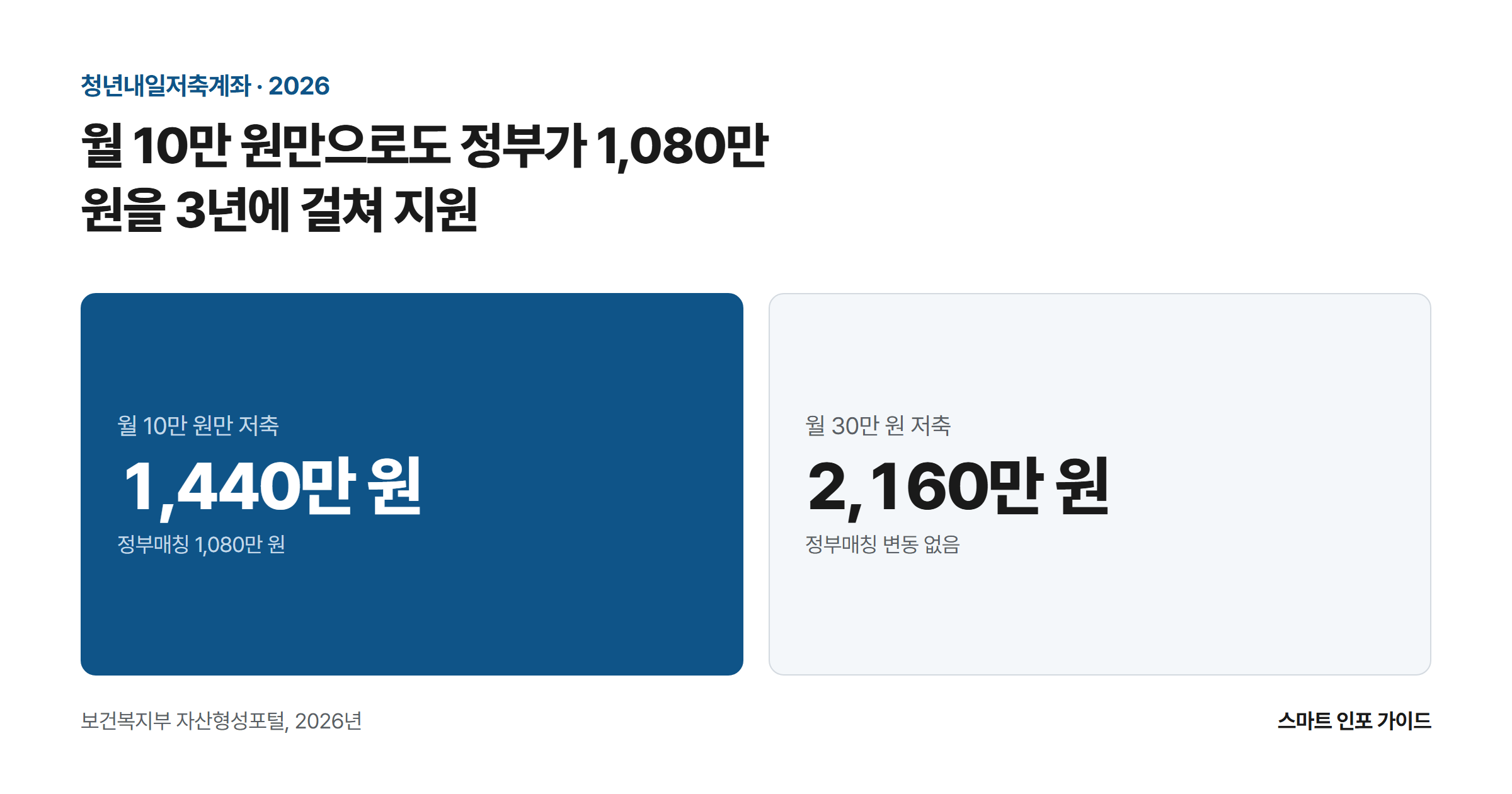 월 10만 원만으로도 정부가 1,080만 원을 3년에 걸쳐 지원: 월 10만 원만 저축 1,440만 원 / 월 30만 원 저축 2,160만 원