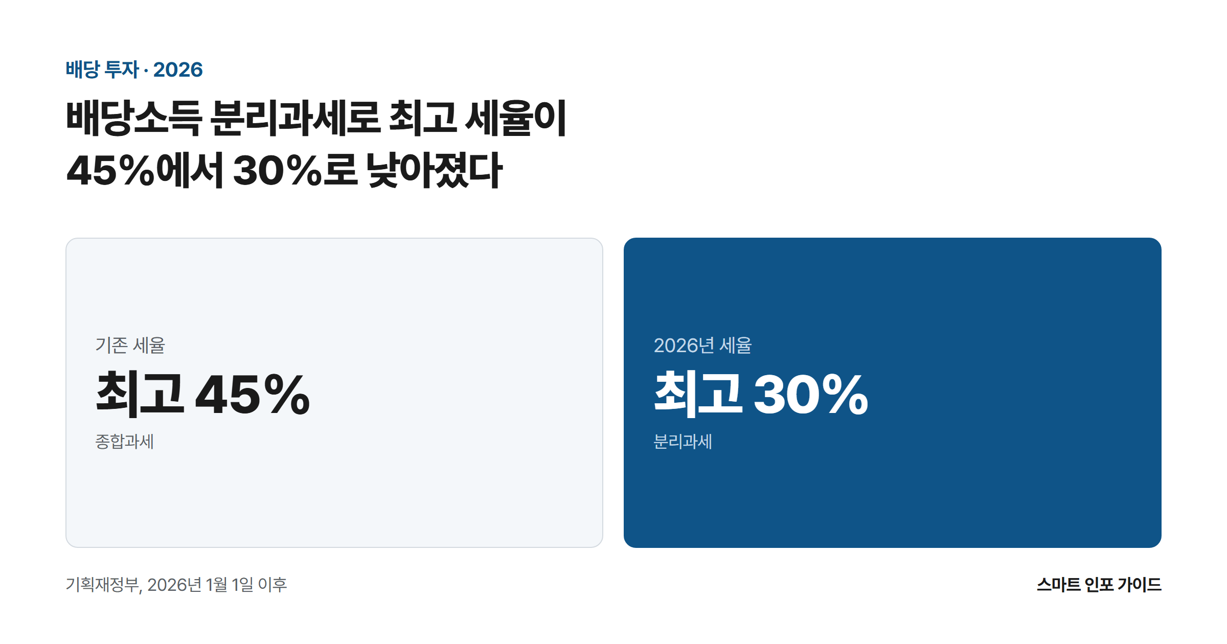 배당소득 분리과세로 최고 세율이 45%에서 30%로 낮아졌다: 기존 세율 최고 45% / 2026년 세율 최고 30%