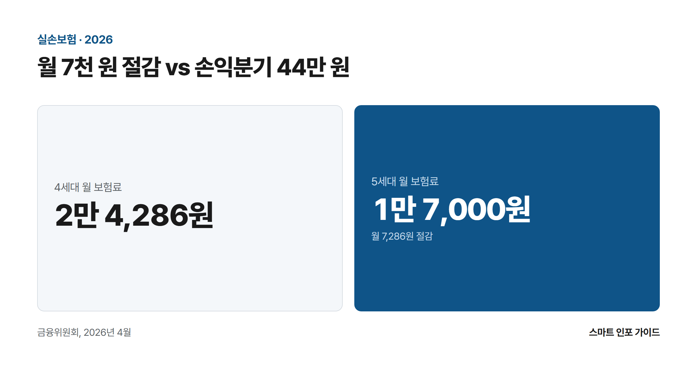 월 7천 원 절감 vs 손익분기 44만 원: 4세대 월 보험료 2만 4,286원 / 5세대 월 보험료 1만 7,000원