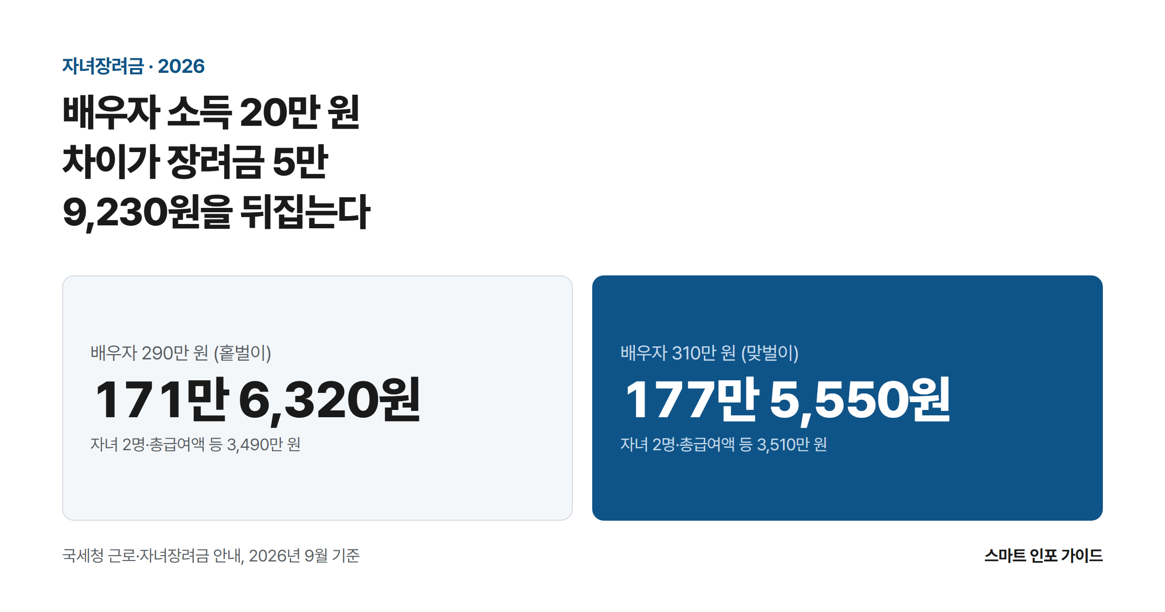 배우자 소득 20만 원 차이가 장려금 5만 9,230원을 뒤집는다: 배우자 290만 원 (홑벌이) 171만 6,320원 / 배우자 310만 원 (맞벌이) 177만 5,550원