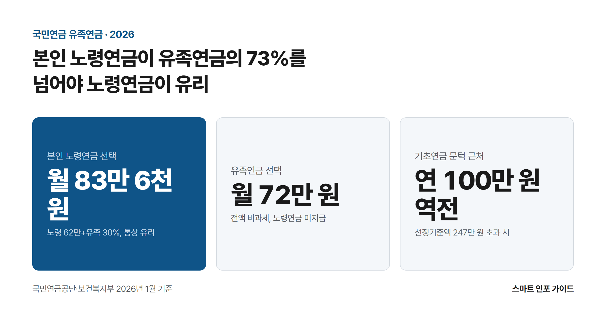 본인 노령연금이 유족연금의 73%를 넘어야 노령연금이 유리: 본인 노령연금 선택 월 83만 6천 원 / 유족연금 선택 월 72만 원 / 기초연금 문턱 근처 연 100만 원 역전