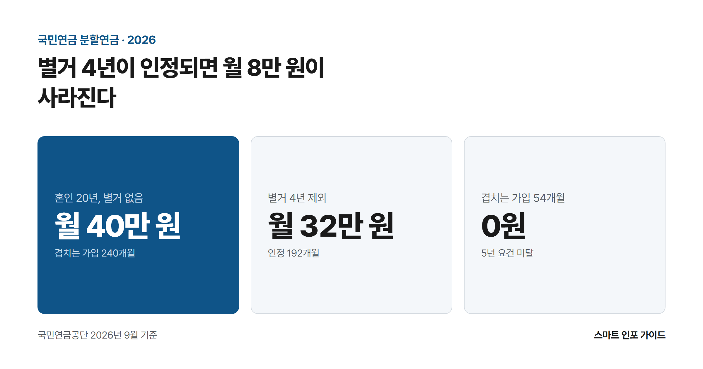 별거 4년이 인정되면 월 8만 원이 사라진다: 혼인 20년, 별거 없음 월 40만 원 / 별거 4년 제외 월 32만 원 / 겹치는 가입 54개월 0원