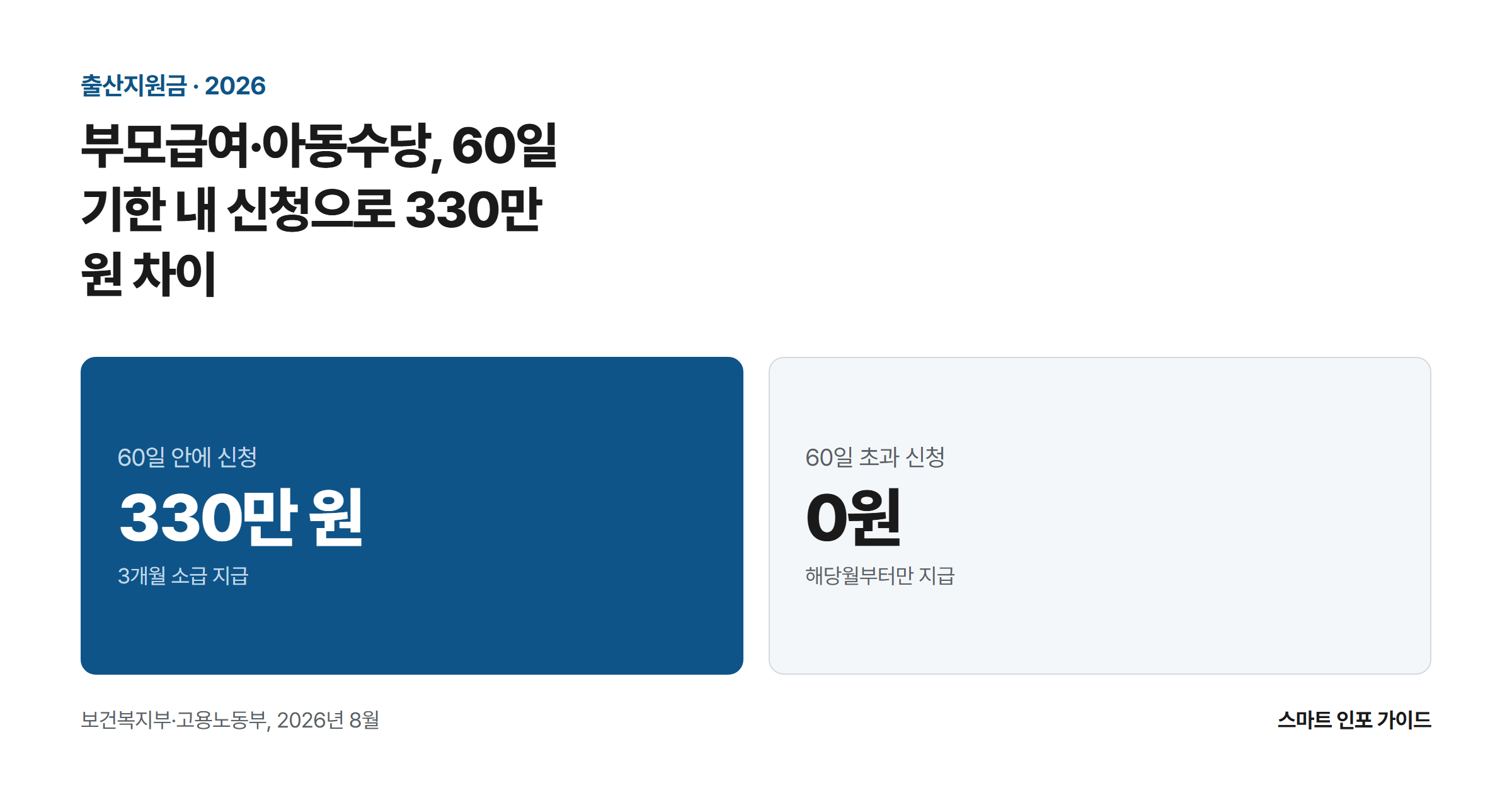 부모급여·아동수당, 60일 기한 내 신청으로 330만 원 차이: 60일 안에 신청 330만 원 / 60일 초과 신청 0원