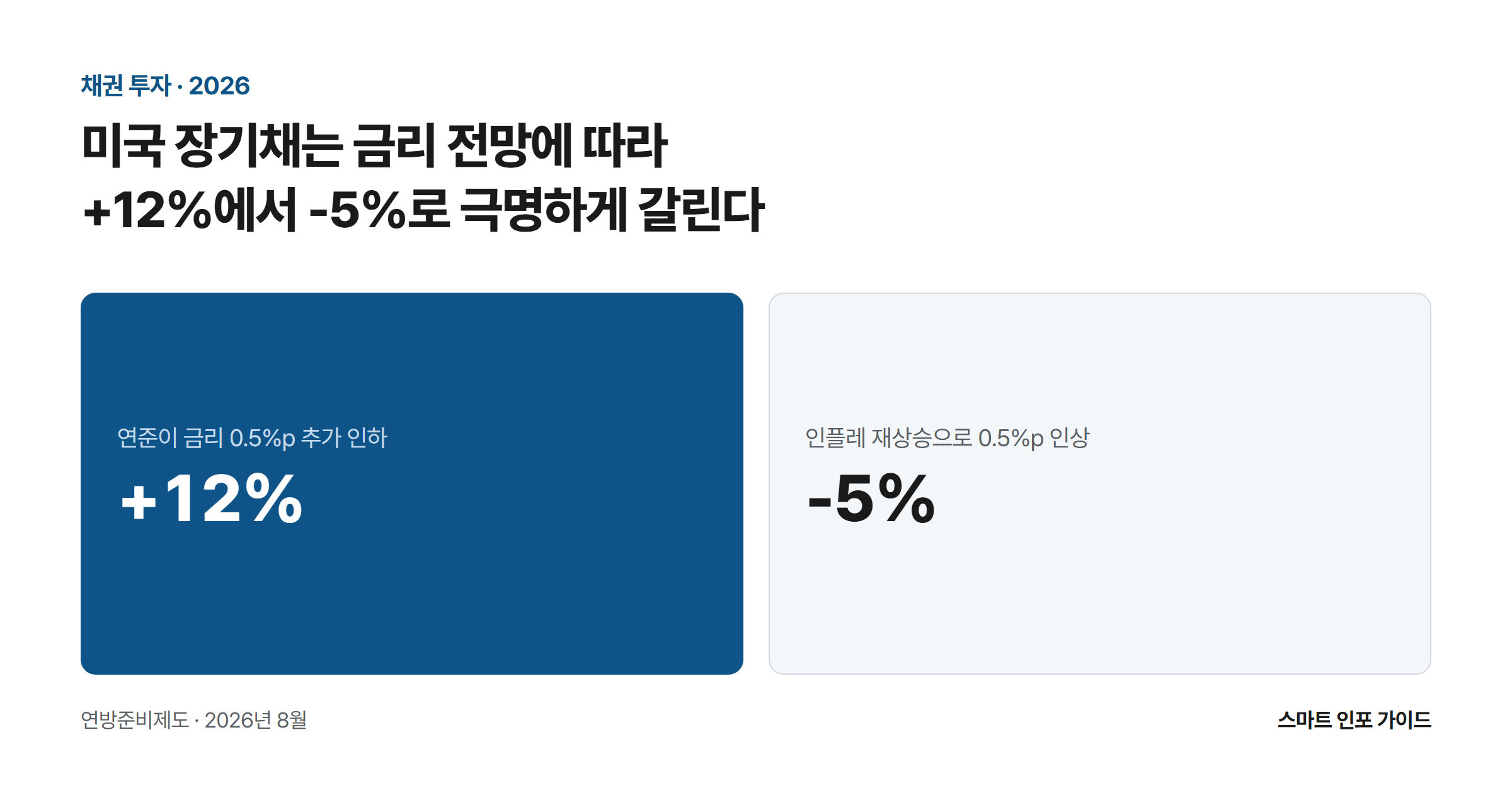 미국 장기채는 금리 전망에 따라 +12%에서 -5%로 극명하게 갈린다: 연준이 금리 0.5%p 추가 인하 +12% / 인플레 재상승으로 0.5%p 인상 -5%
