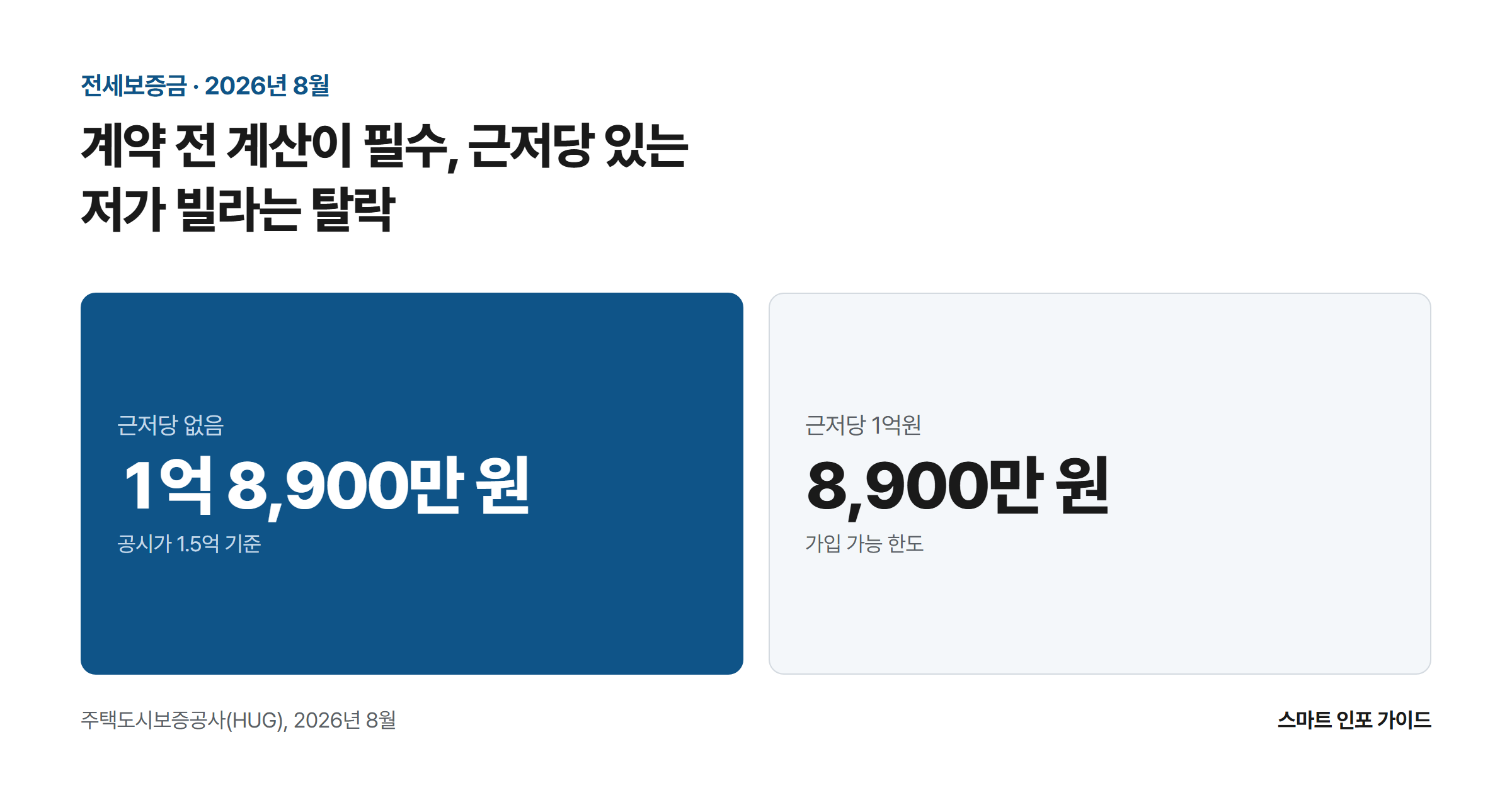 계약 전 계산이 필수, 근저당 있는 저가 빌라는 탈락: 근저당 없음 1억 8,900만 원 / 근저당 1억원 8,900만 원