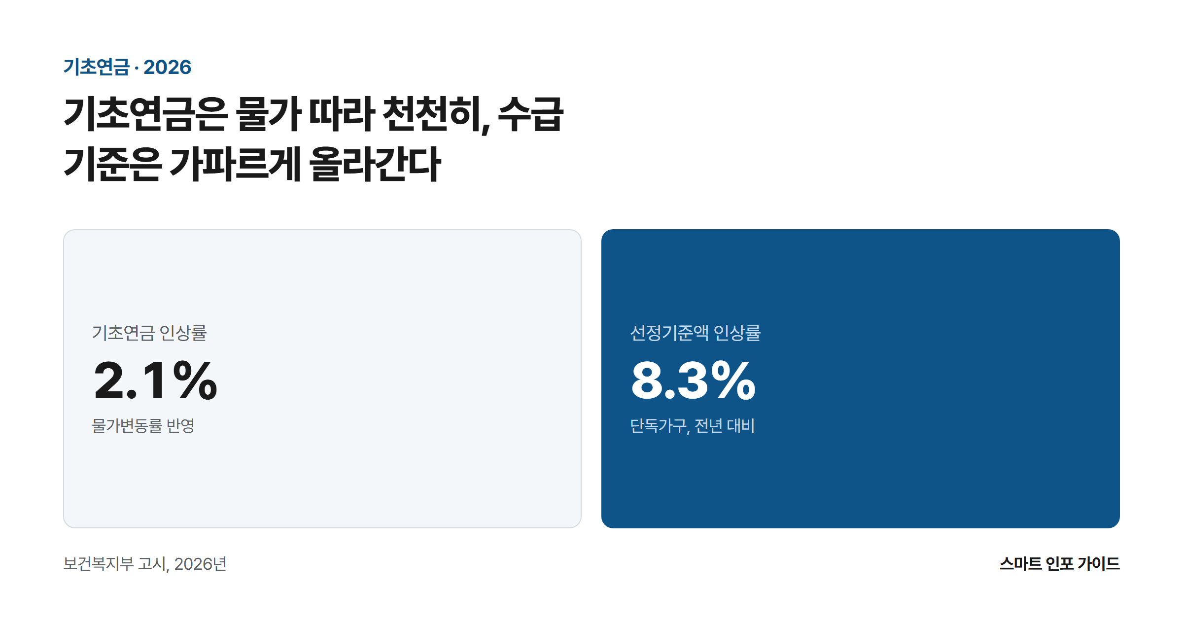 기초연금은 물가 따라 천천히, 수급 기준은 가파르게 올라간다: 기초연금 인상률 2.1% / 선정기준액 인상률 8.3%