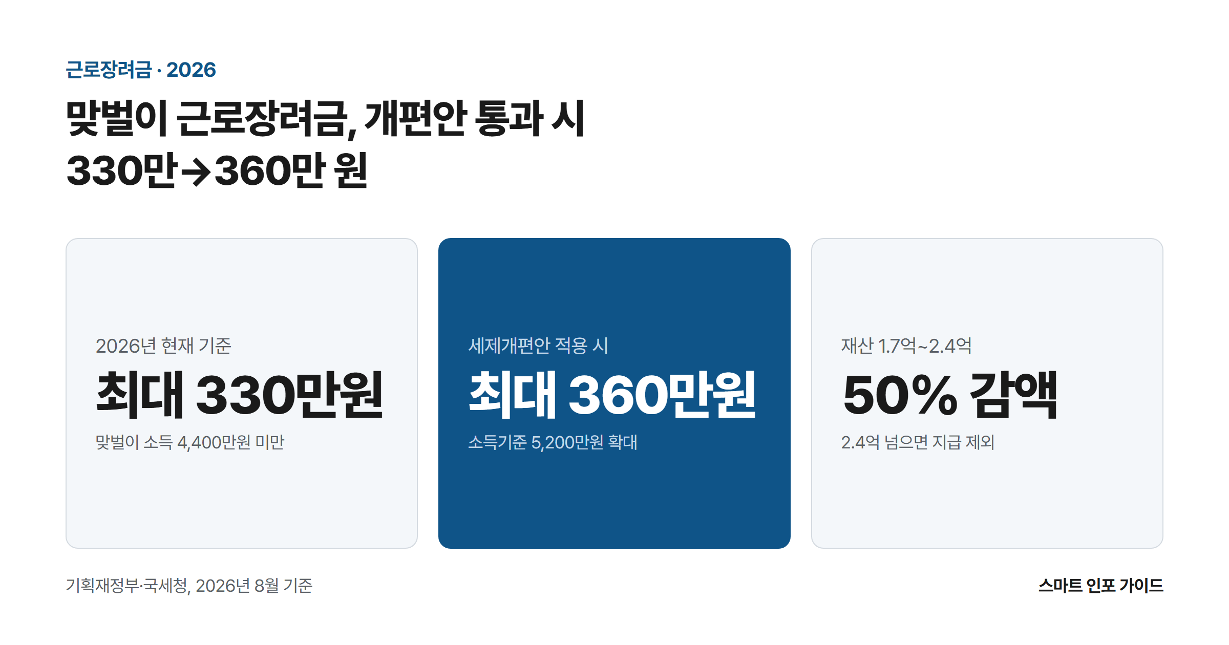 맞벌이 근로장려금, 개편안 통과 시 330만→360만 원: 2026년 현재 기준 최대 330만원 / 세제개편안 적용 시 최대 360만원 / 재산 1.7억~2.4억 50% 감액