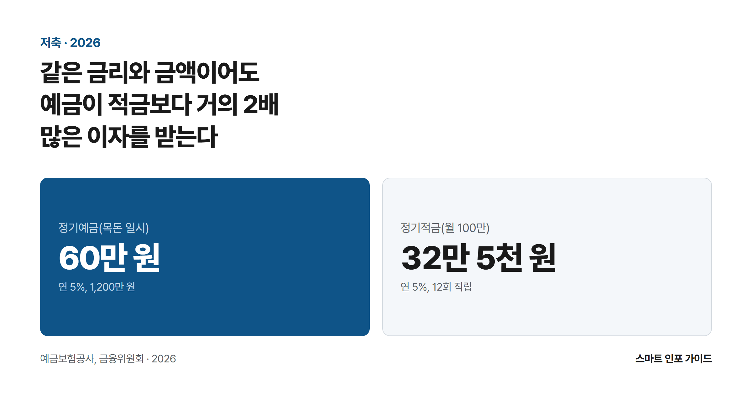 같은 금리와 금액이어도 예금이 적금보다 거의 2배 많은 이자를 받는다: 정기예금(목돈 일시) 60만 원 / 정기적금(월 100만) 32만 5천 원