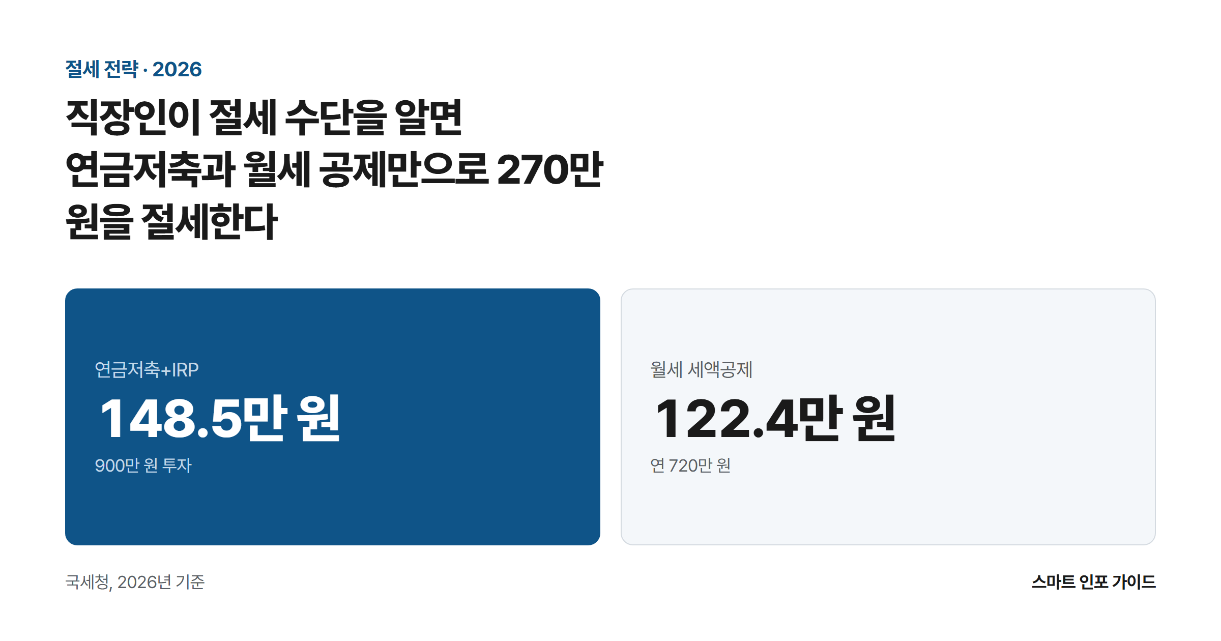 직장인이 절세 수단을 알면 연금저축과 월세 공제만으로 270만 원을 절세한다: 연금저축+IRP 148.5만 원 / 월세 세액공제 122.4만 원