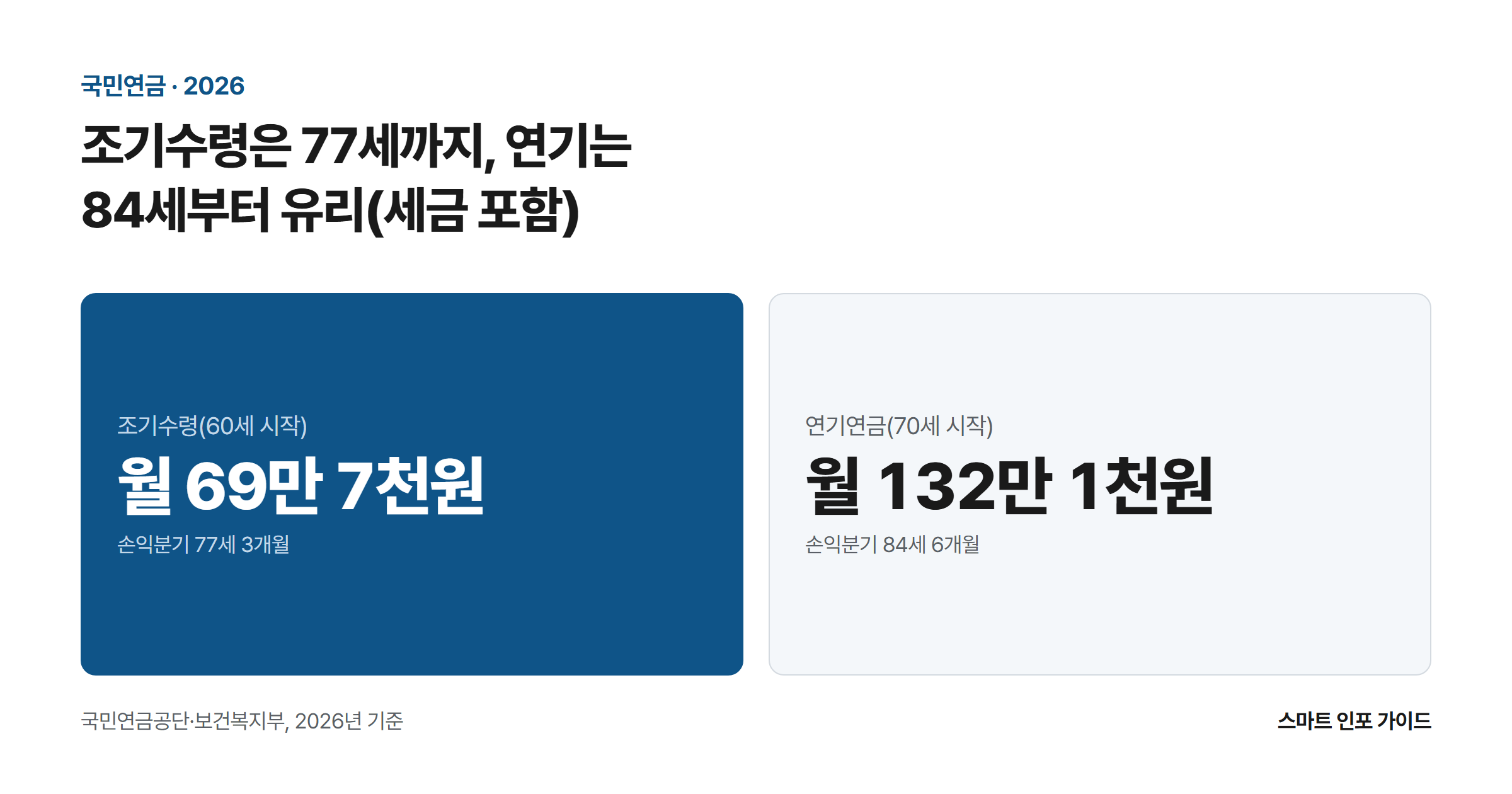 조기수령은 77세까지, 연기는 84세부터 유리(세금 포함): 조기수령(60세 시작) 월 69만 7천원 / 연기연금(70세 시작) 월 132만 1천원