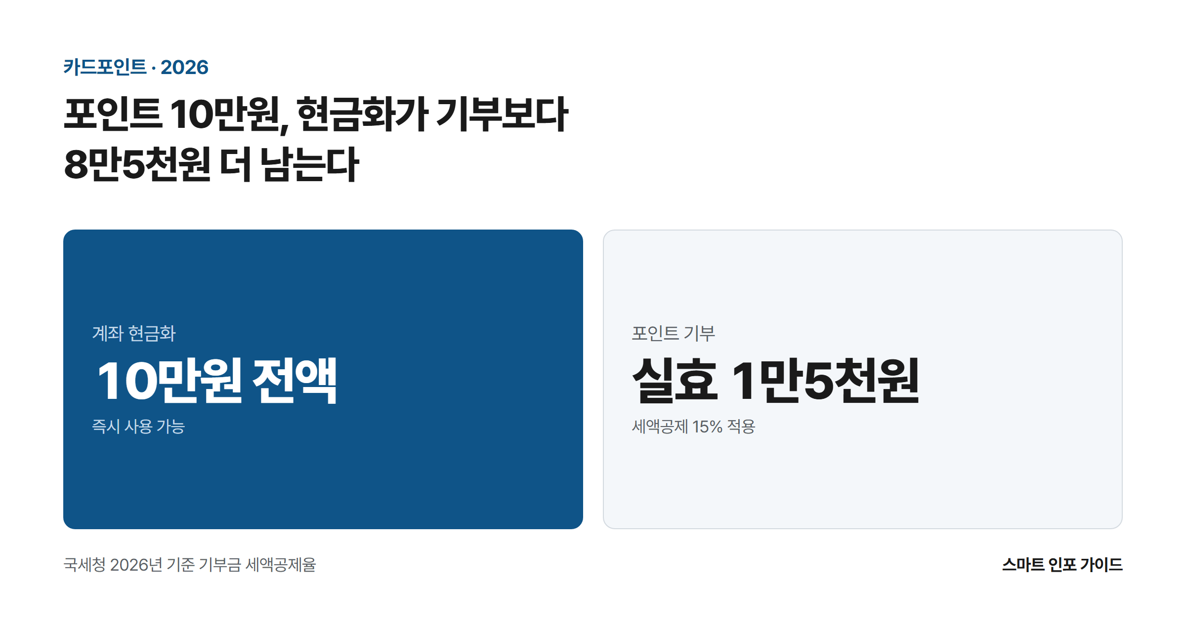 포인트 10만원, 현금화가 기부보다 8만5천원 더 남는다: 계좌 현금화 10만원 전액 / 포인트 기부 실효 1만5천원