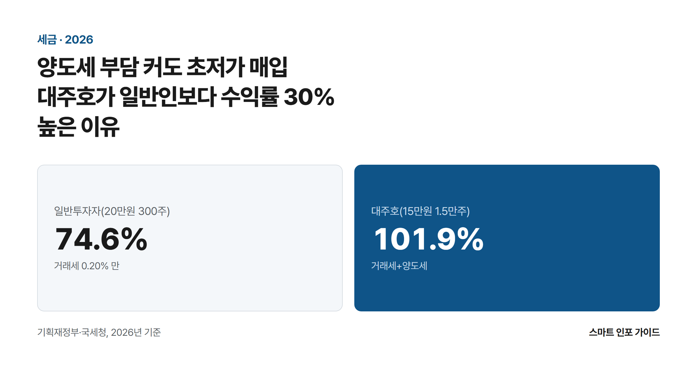 양도세 부담 커도 초저가 매입 대주호가 일반인보다 수익률 30% 높은 이유: 일반투자자(20만원 300주) 74.6% / 대주호(15만원 1.5만주) 101.9%