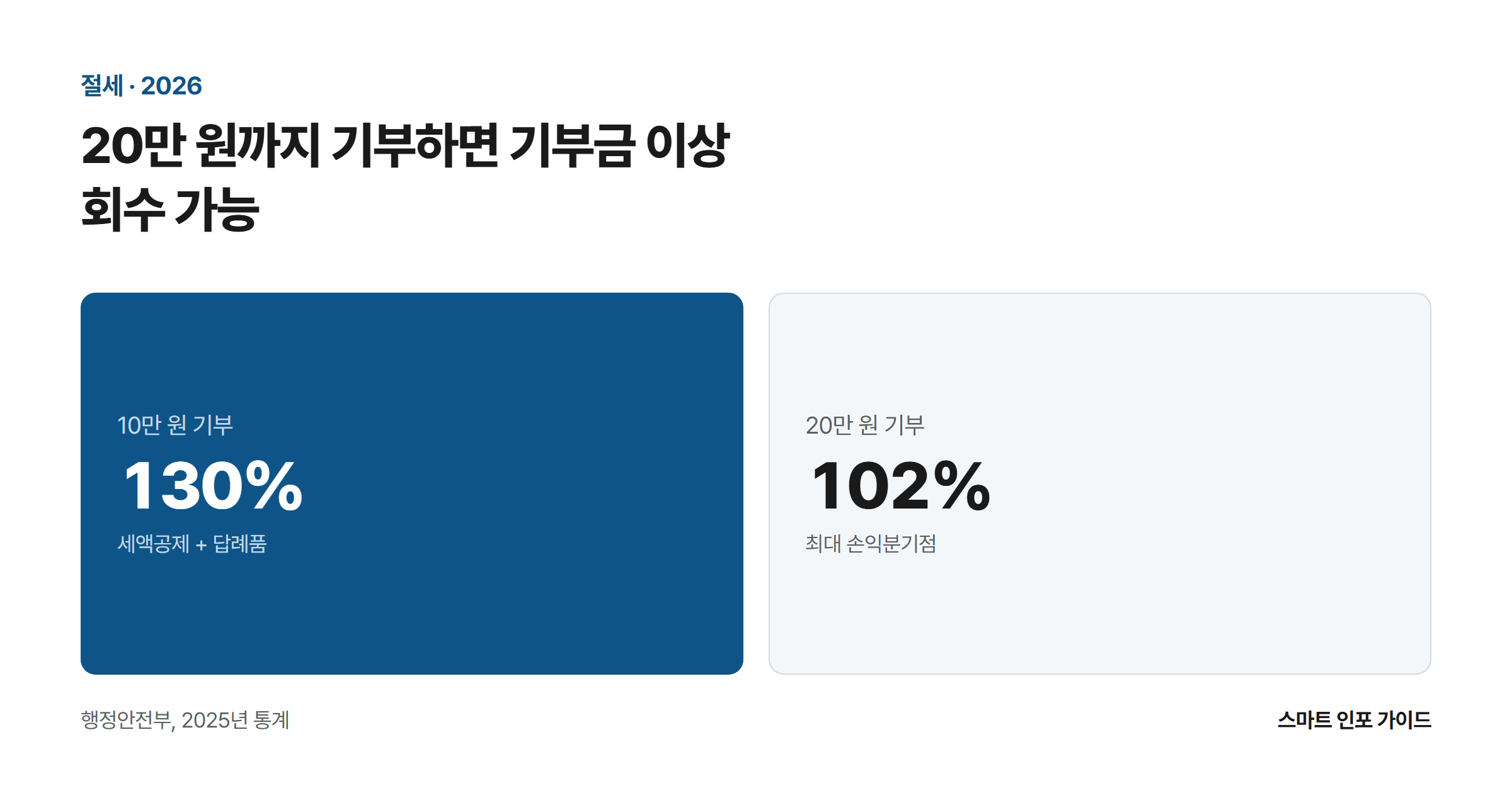 20만 원까지 기부하면 기부금 이상 회수 가능: 10만 원 기부 130% / 20만 원 기부 102%