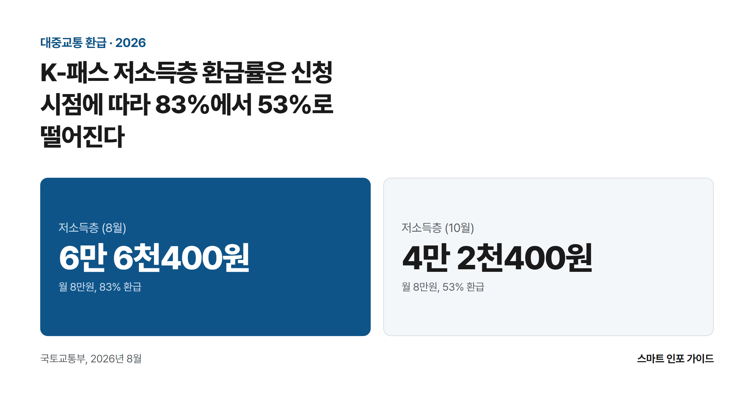 K-패스 저소득층 환급률은 신청 시점에 따라 83%에서 53%로 떨어진다: 저소득층 (8월) 6만 6천400원 / 저소득층 (10월) 4만 2천400원