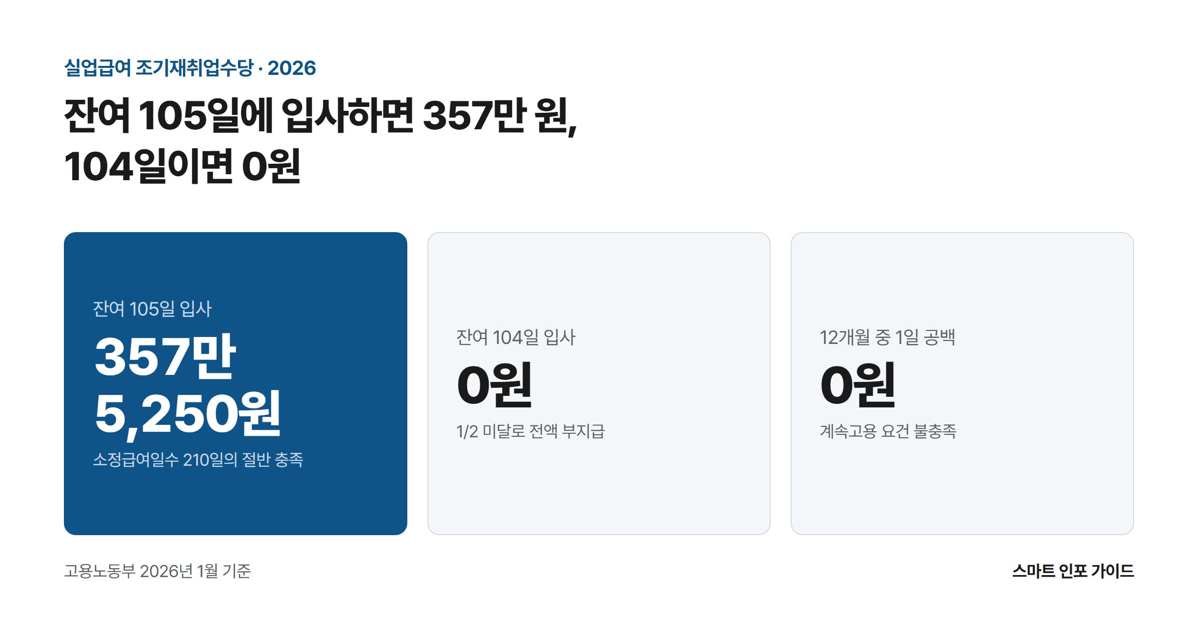 잔여 105일에 입사하면 357만 원, 104일이면 0원: 잔여 105일 입사 357만 5,250원 / 잔여 104일 입사 0원 / 12개월 중 1일 공백 0원