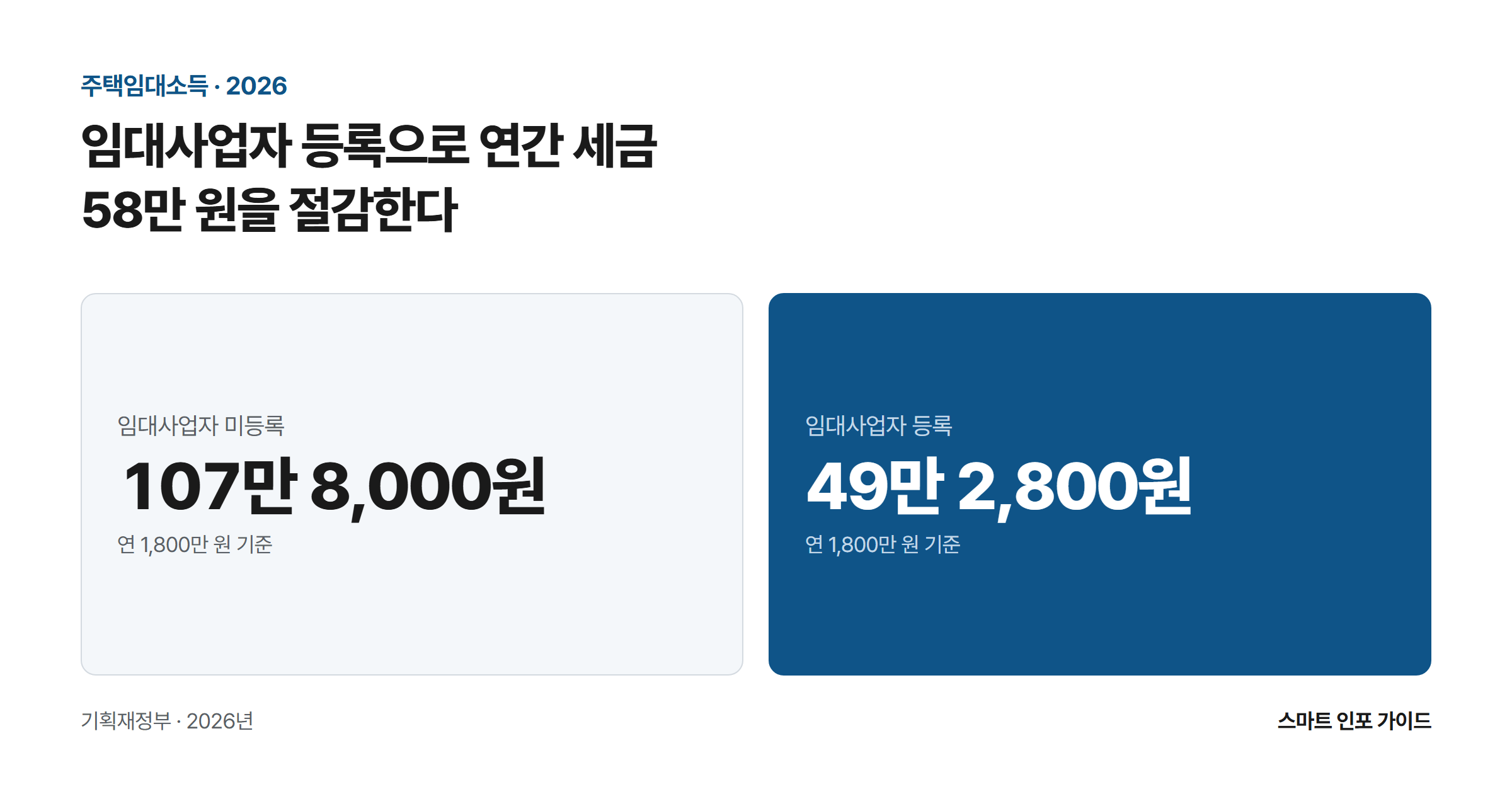 임대사업자 등록으로 연간 세금 58만 원을 절감한다: 임대사업자 미등록 107만 8,000원 / 임대사업자 등록 49만 2,800원