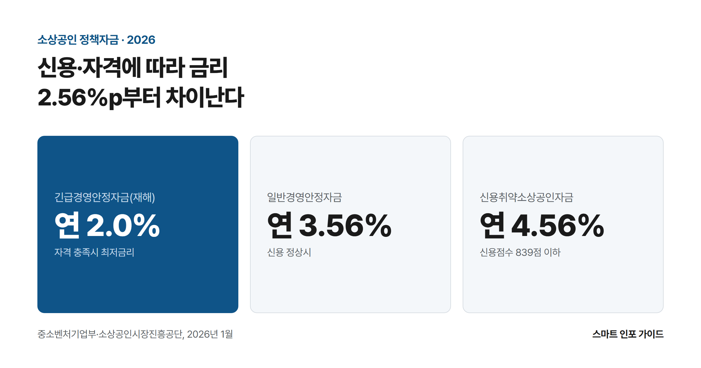 신용·자격에 따라 금리 2.56%p부터 차이난다: 긴급경영안정자금(재해) 연 2.0% / 일반경영안정자금 연 3.56% / 신용취약소상공인자금 연 4.56%