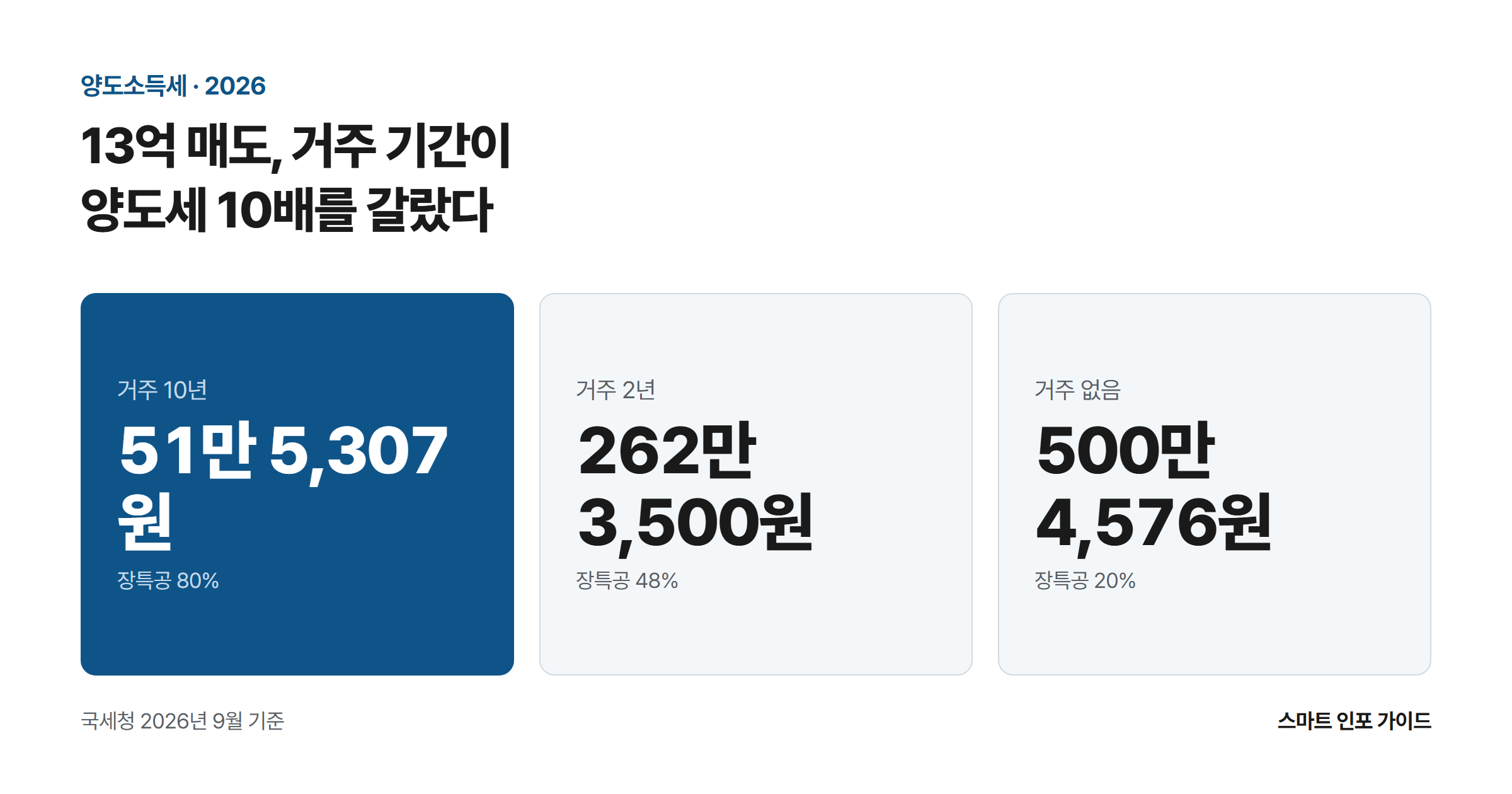 13억 매도, 거주 기간이 양도세 10배를 갈랐다: 거주 10년 51만 5,307원 / 거주 2년 262만 3,500원 / 거주 없음 500만 4,576원
