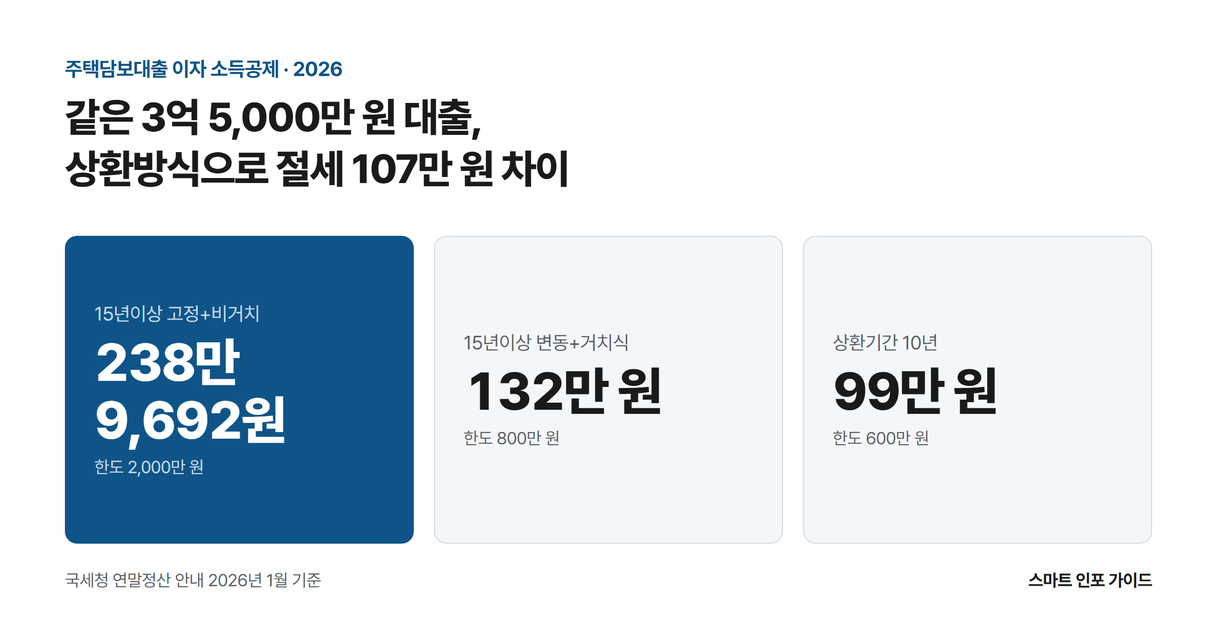 같은 3억 5,000만 원 대출, 상환방식으로 절세 107만 원 차이: 15년이상 고정+비거치 238만 9,692원 / 15년이상 변동+거치식 132만 원 / 상환기간 10년 99만 원