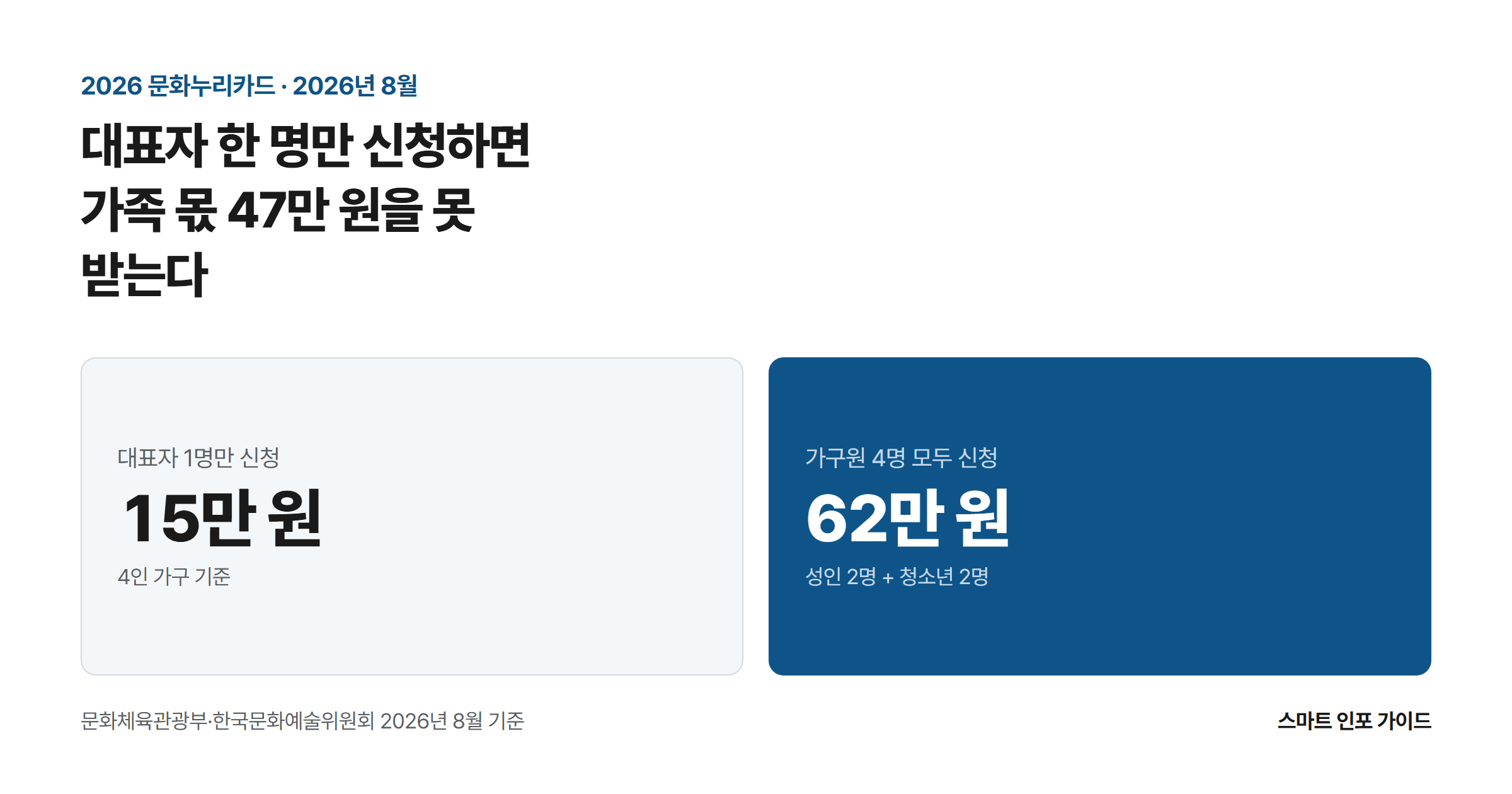 대표자 한 명만 신청하면 가족 몫 47만 원을 못 받는다: 대표자 1명만 신청 15만 원 / 가구원 4명 모두 신청 62만 원