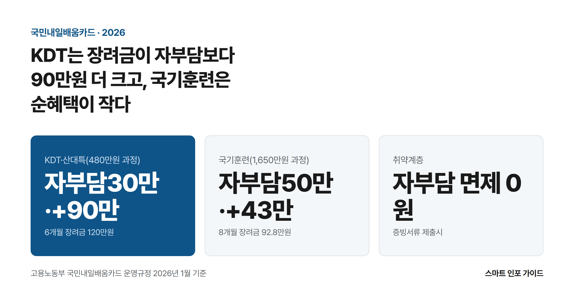 KDT는 장려금이 자부담보다 90만원 더 크고, 국기훈련은 순혜택이 작다: KDT·산대특(480만원 과정) 자부담30만·+90만 / 국기훈련(1,650만원 과정) 자부담50만·+43만 / 취약계층 자부담 면제 0원
