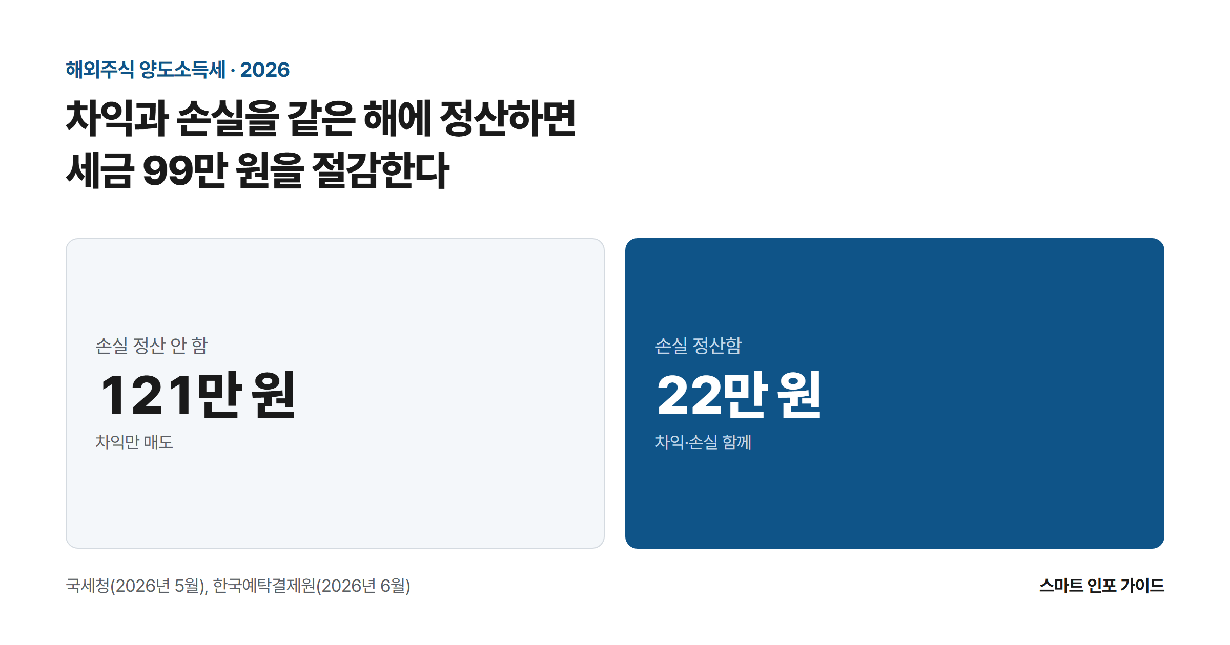 차익과 손실을 같은 해에 정산하면 세금 99만 원을 절감한다: 손실 정산 안 함 121만 원 / 손실 정산함 22만 원