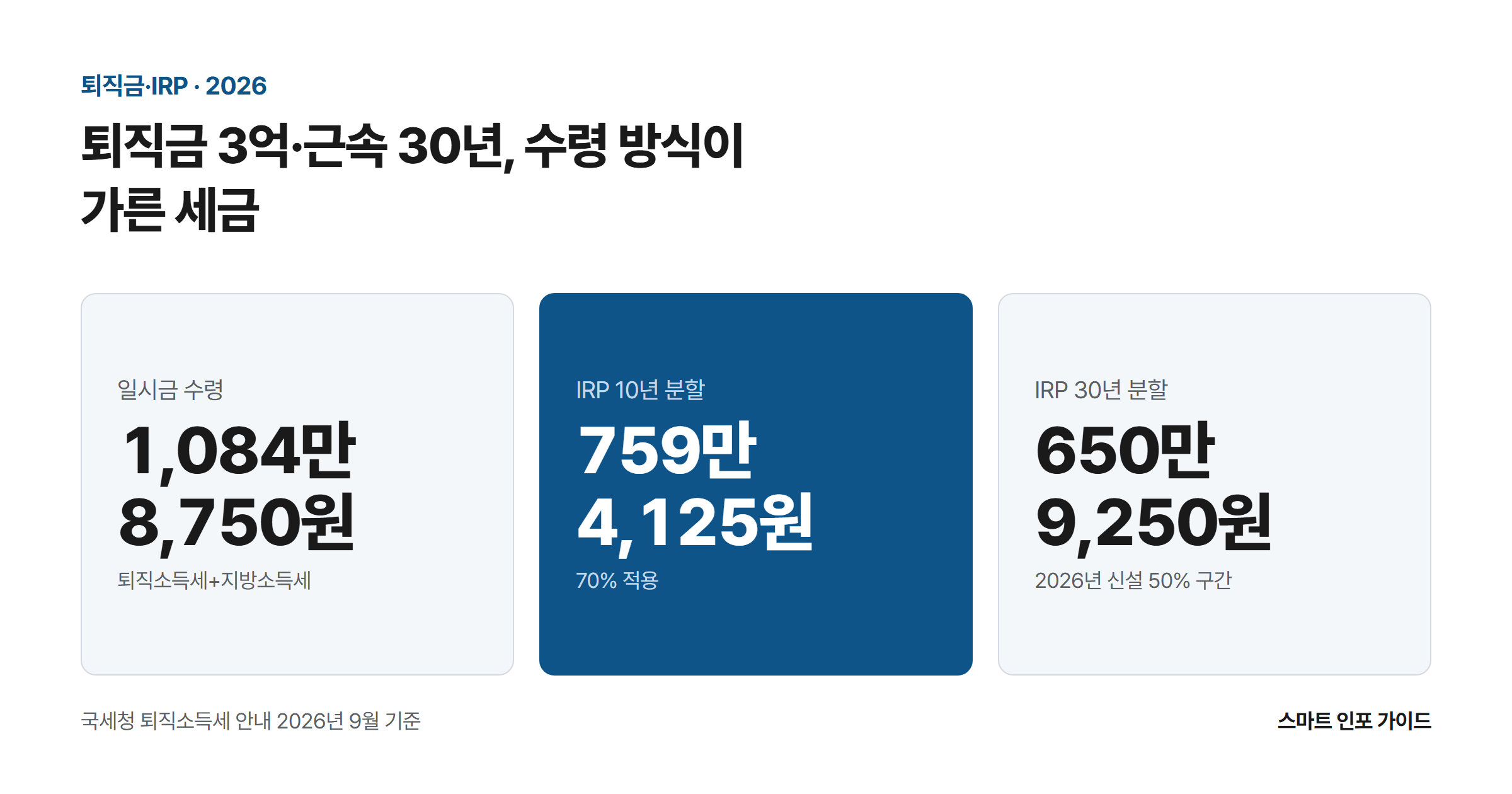 퇴직금 3억·근속 30년, 수령 방식이 가른 세금: 일시금 수령 1,084만 8,750원 / IRP 10년 분할 759만 4,125원 / IRP 30년 분할 650만 9,250원