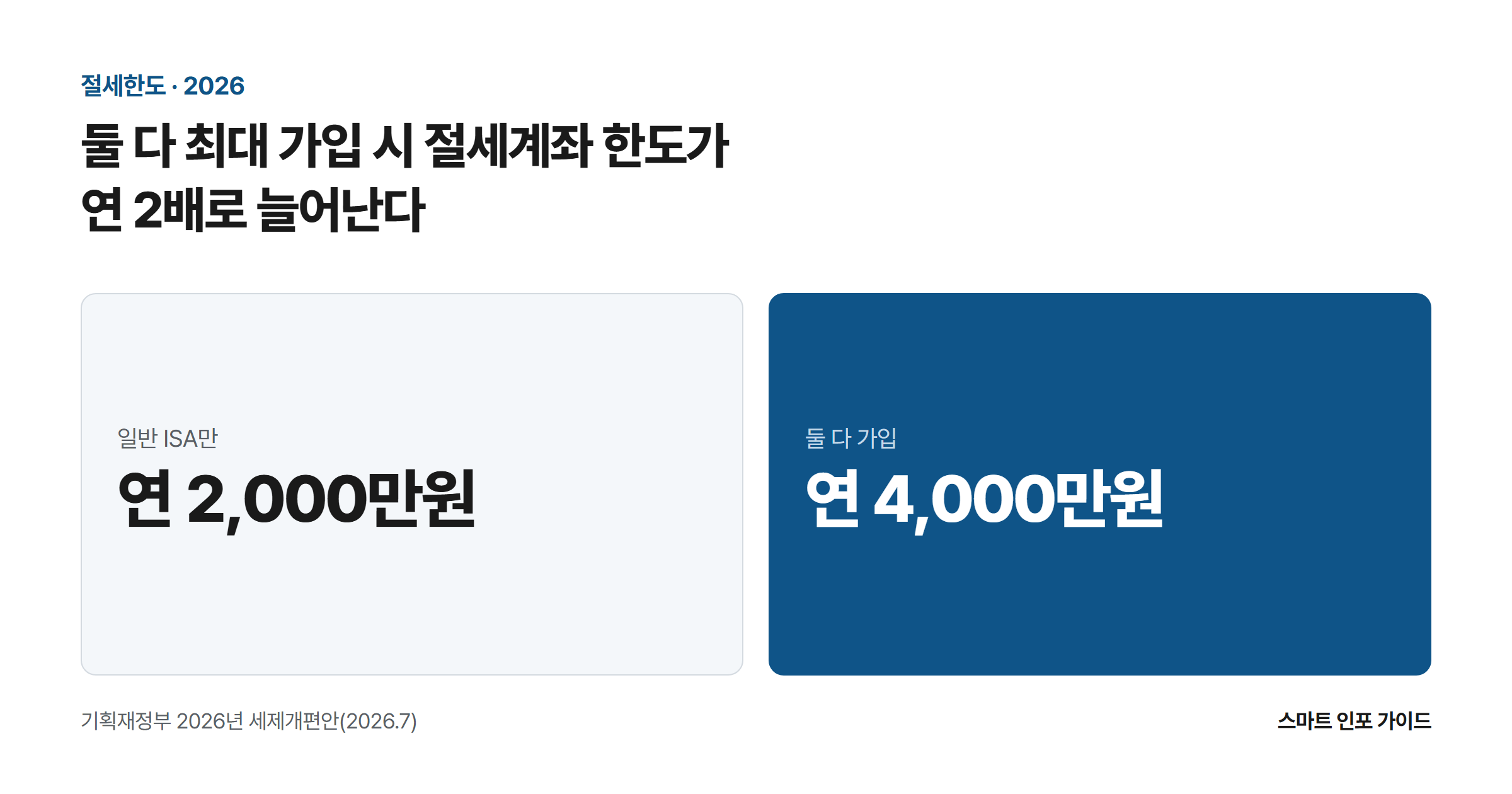 둘 다 최대 가입 시 절세계좌 한도가 연 2배로 늘어난다: 일반 ISA만 연 2,000만원 / 둘 다 가입 연 4,000만원