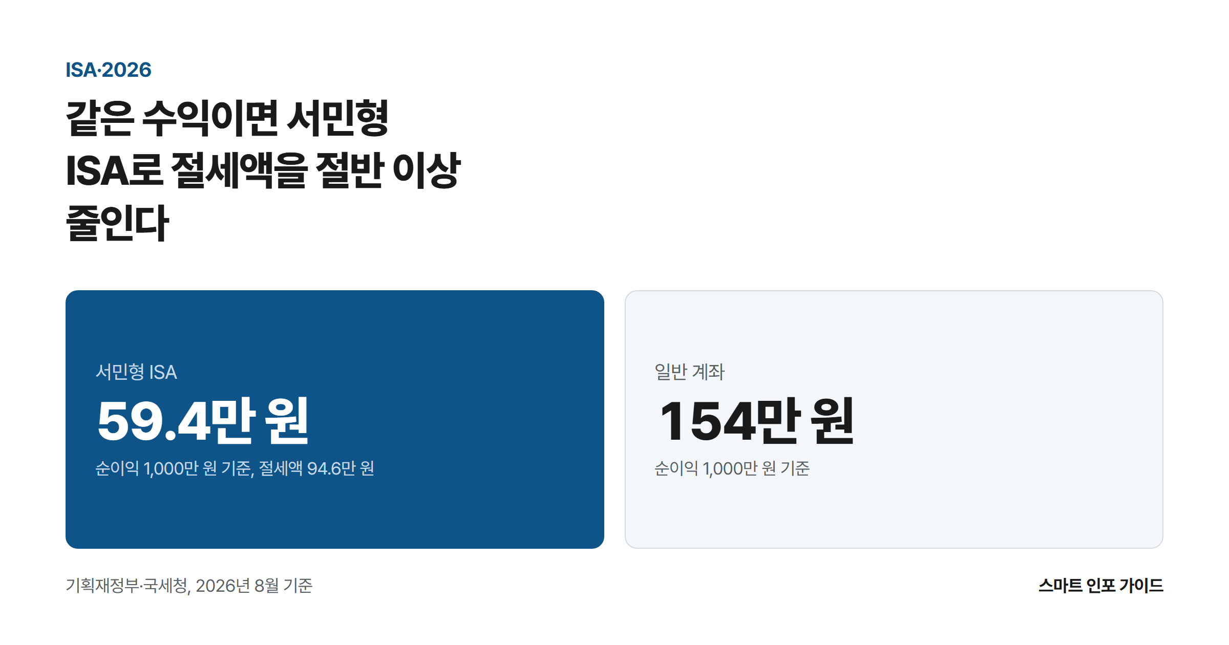 같은 수익이면 서민형 ISA로 절세액을 절반 이상 줄인다: 서민형 ISA 59.4만 원 / 일반 계좌 154만 원