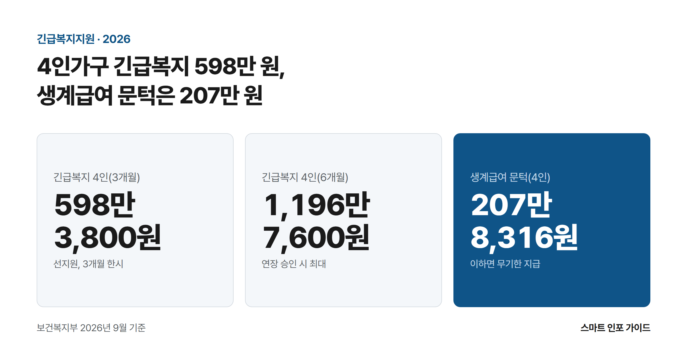 4인가구 긴급복지 598만 원, 생계급여 문턱은 207만 원: 긴급복지 4인(3개월) 598만 3,800원 / 긴급복지 4인(6개월) 1,196만 7,600원 / 생계급여 문턱(4인) 207만 8,316원
