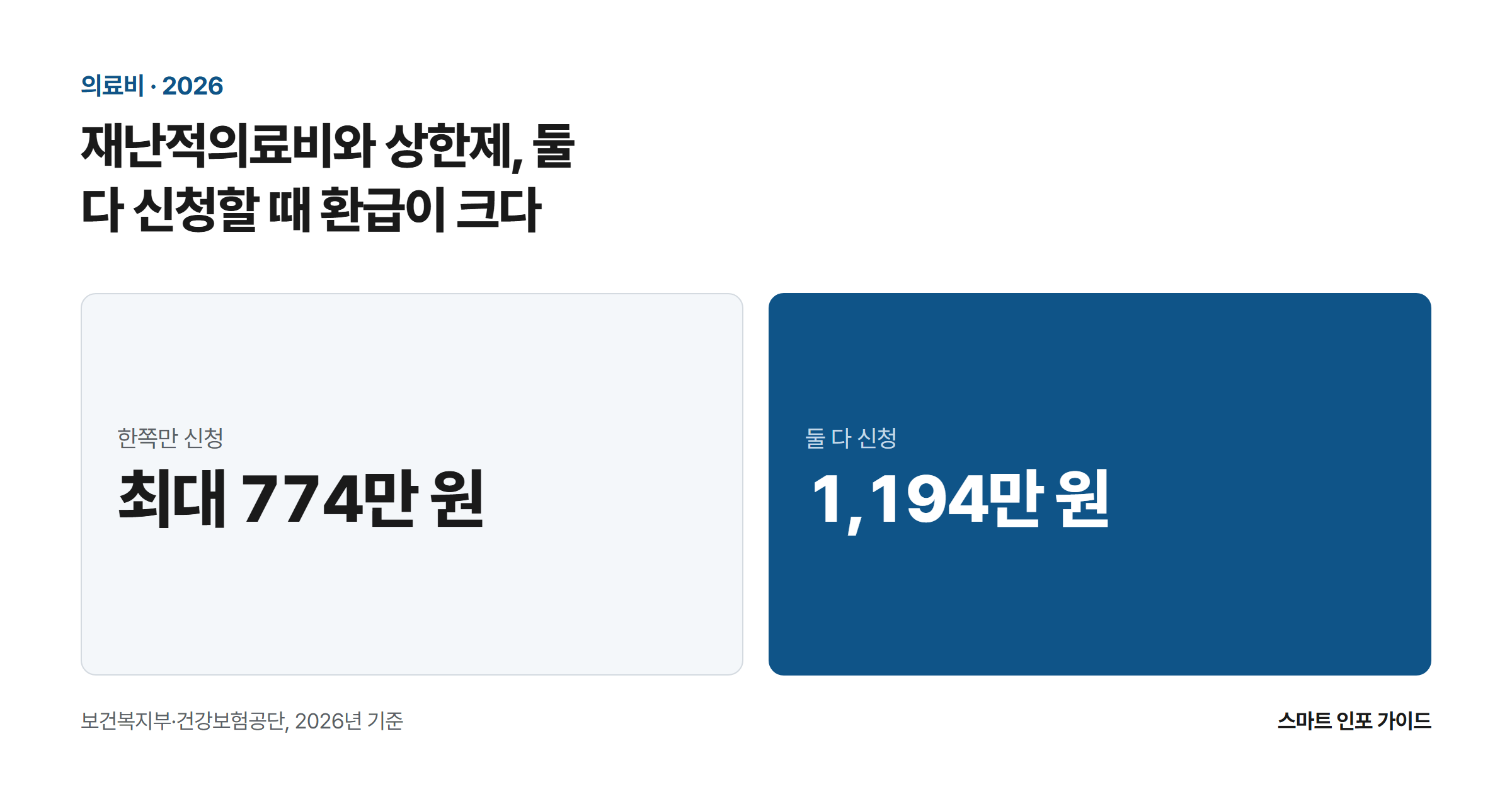 재난적의료비와 상한제, 둘 다 신청할 때 환급이 크다: 한쪽만 신청 최대 774만 원 / 둘 다 신청 1,194만 원