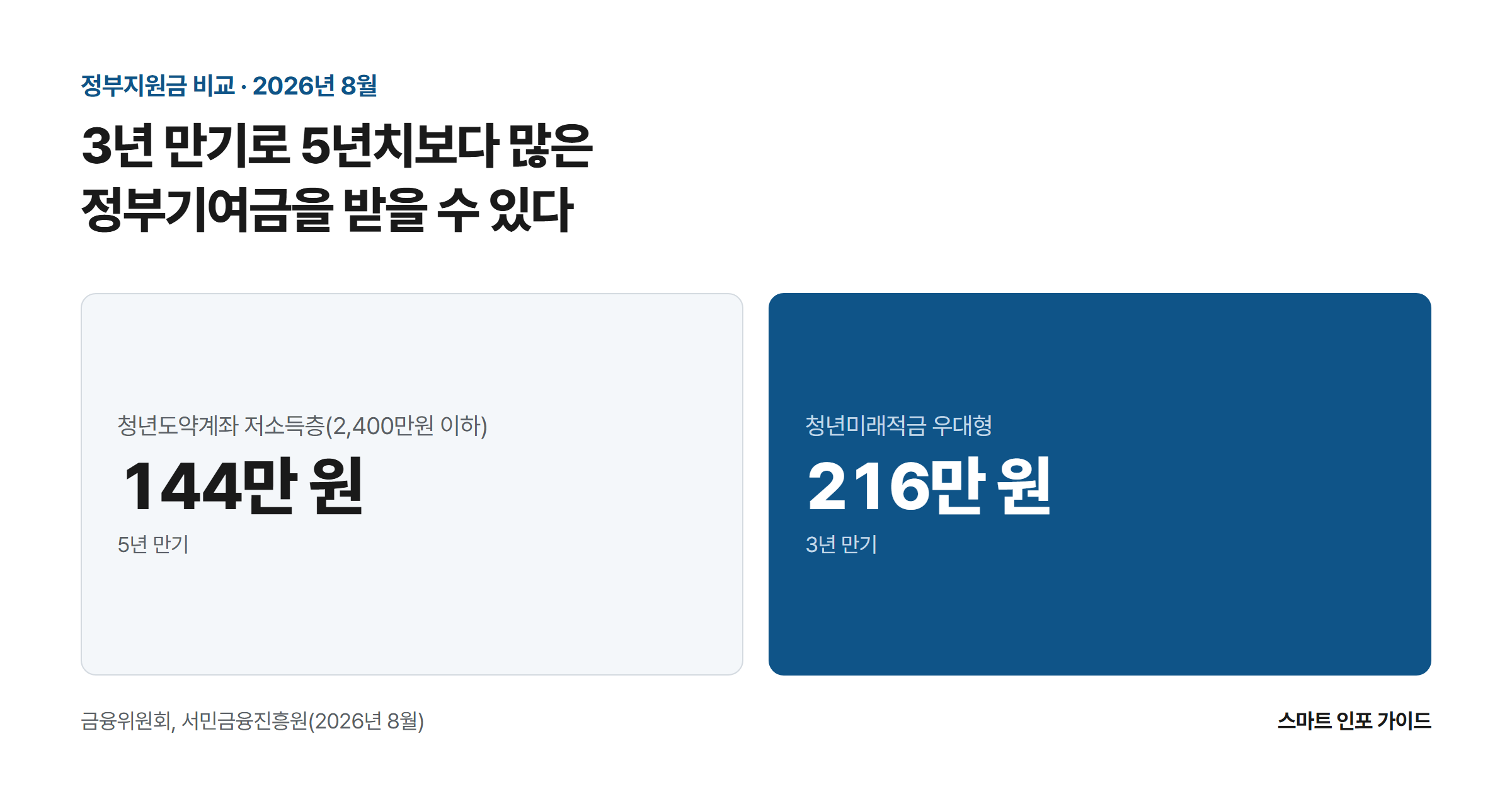 3년 만기로 5년치보다 많은 정부기여금을 받을 수 있다: 청년도약계좌 저소득층(2,400만원 이하) 144만 원 / 청년미래적금 우대형 216만 원