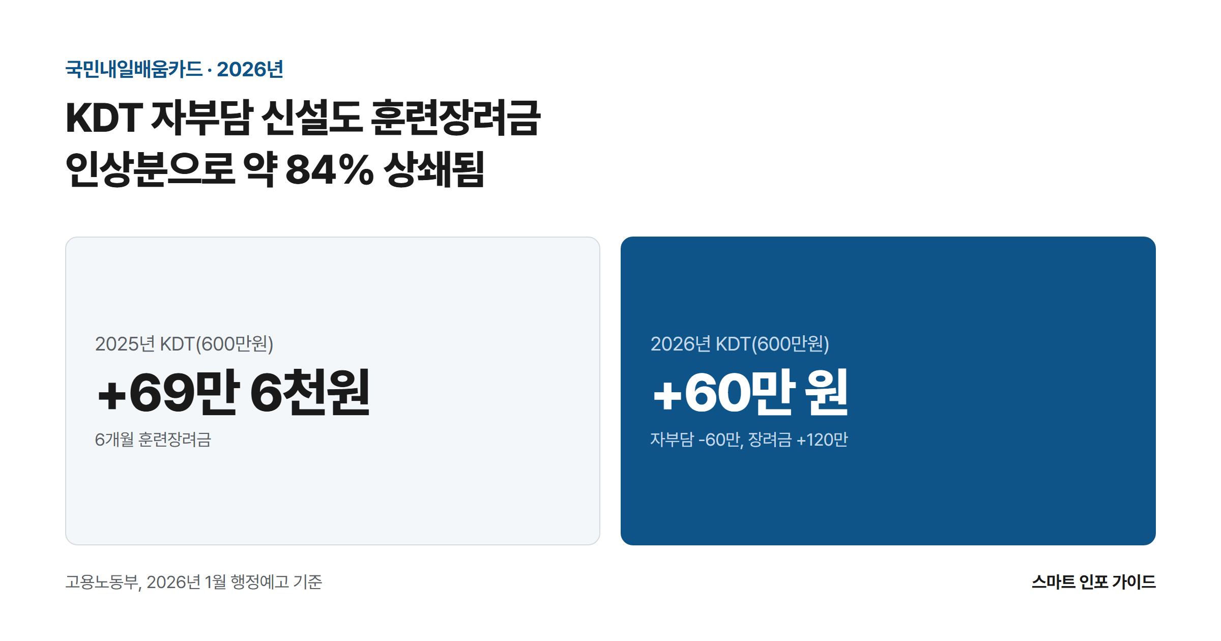 KDT 자부담 신설도 훈련장려금 인상분으로 약 84% 상쇄됨: 2025년 KDT(600만원) +69만 6천원 / 2026년 KDT(600만원) +60만 원