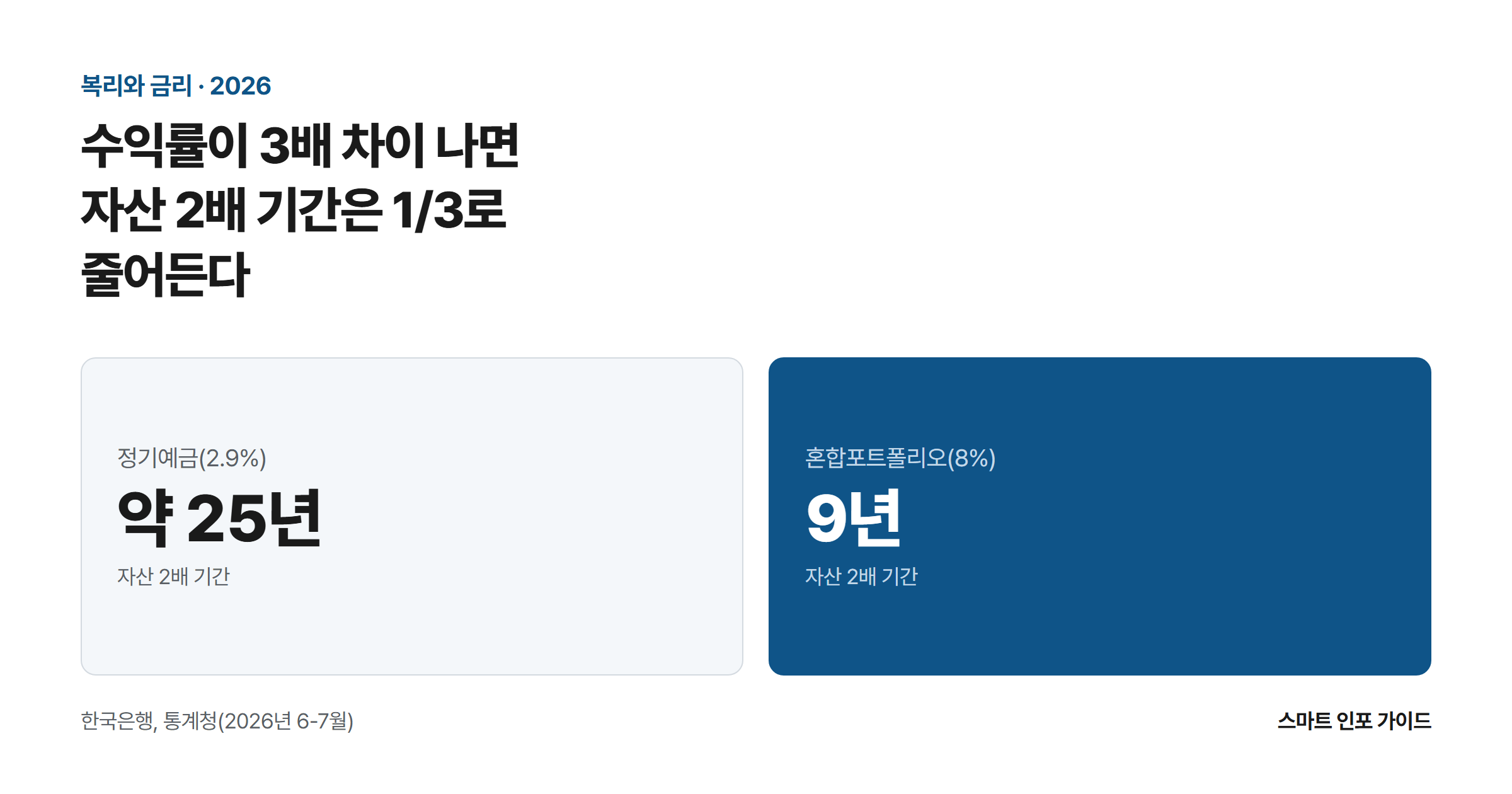 수익률이 3배 차이 나면 자산 2배 기간은 1/3로 줄어든다: 정기예금(2.9%) 약 25년 / 혼합포트폴리오(8%) 9년