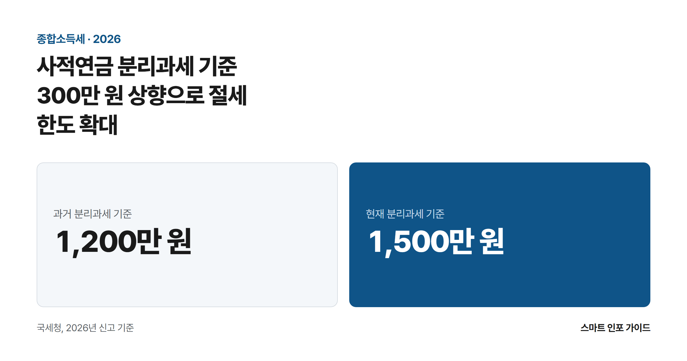 사적연금 분리과세 기준 300만 원 상향으로 절세 한도 확대: 과거 분리과세 기준 1,200만 원 / 현재 분리과세 기준 1,500만 원