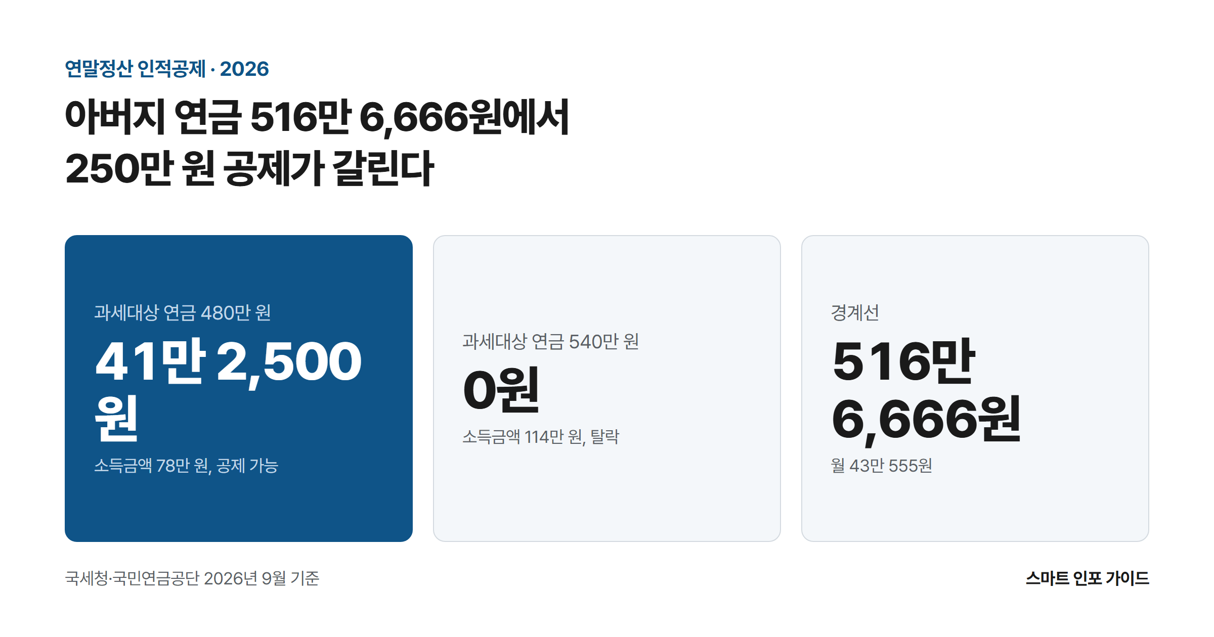 아버지 연금 516만 6,666원에서 250만 원 공제가 갈린다: 과세대상 연금 480만 원 41만 2,500원 / 과세대상 연금 540만 원 0원 / 경계선 516만 6,666원