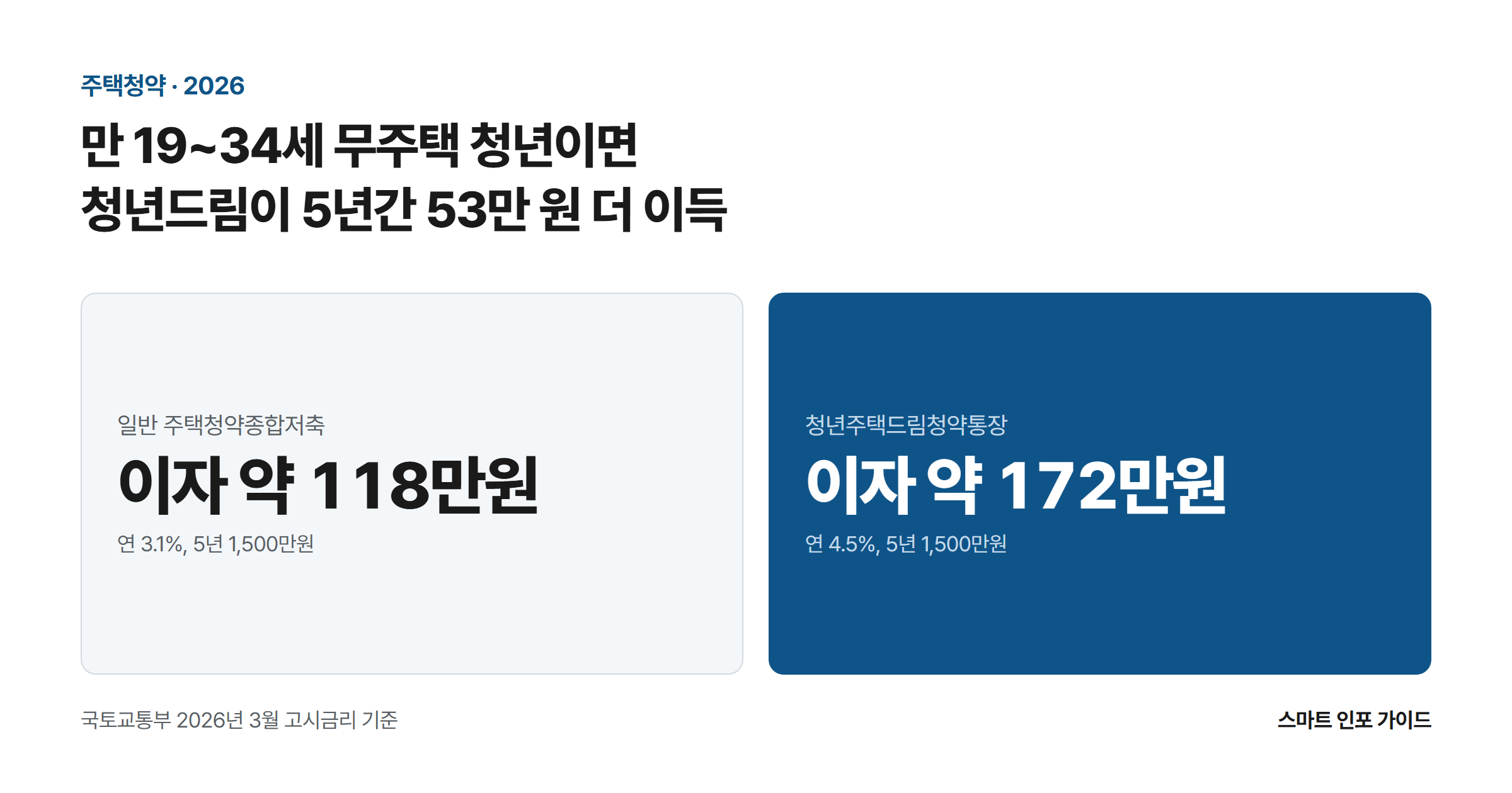 만 19~34세 무주택 청년이면 청년드림이 5년간 53만 원 더 이득: 일반 주택청약종합저축 이자 약 118만원 / 청년주택드림청약통장 이자 약 172만원