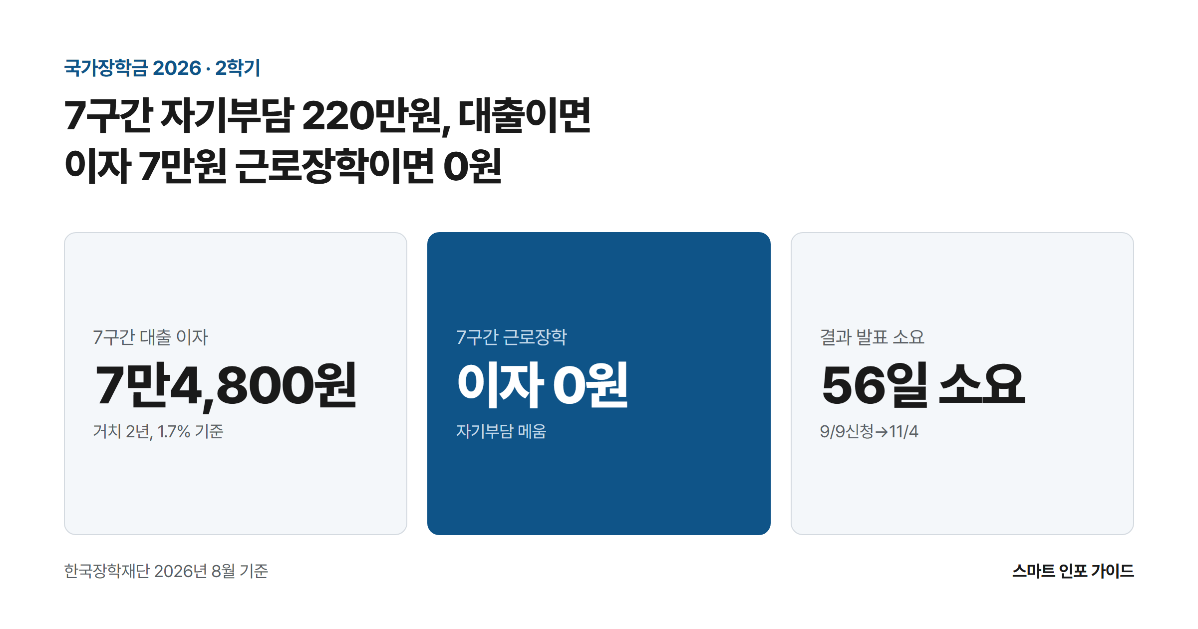 7구간 자기부담 220만원, 대출이면 이자 7만원 근로장학이면 0원: 7구간 대출 이자 7만4,800원 / 7구간 근로장학 이자 0원 / 결과 발표 소요 56일 소요