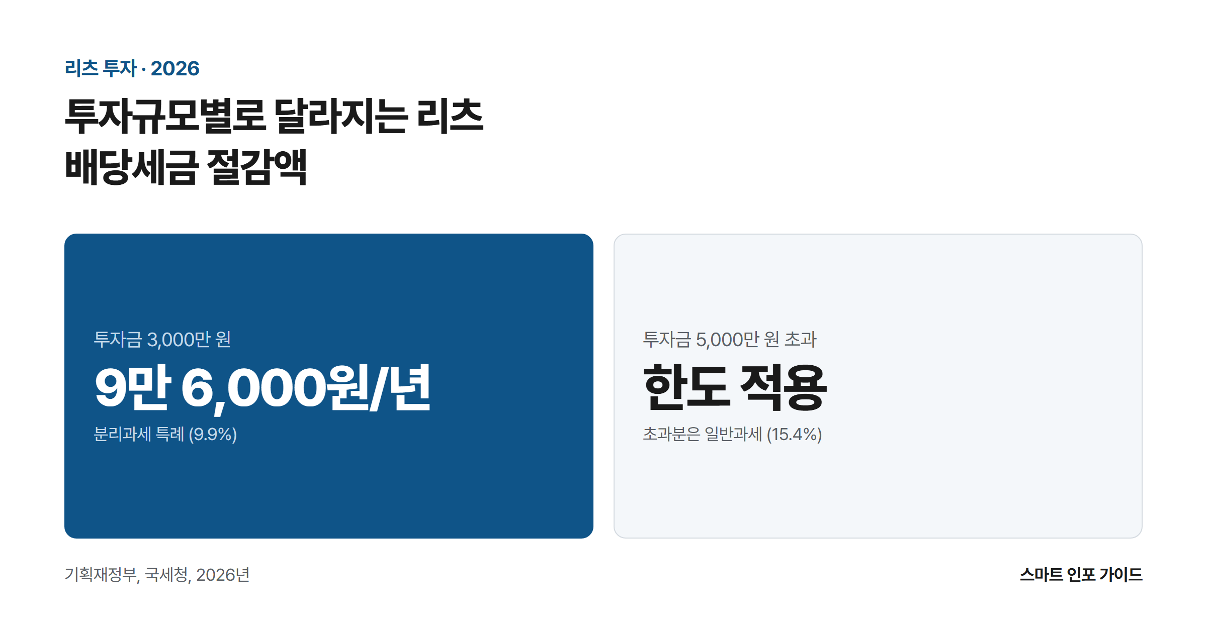 투자규모별로 달라지는 리츠 배당세금 절감액: 투자금 3,000만 원 9만 6,000원/년 / 투자금 5,000만 원 초과 한도 적용