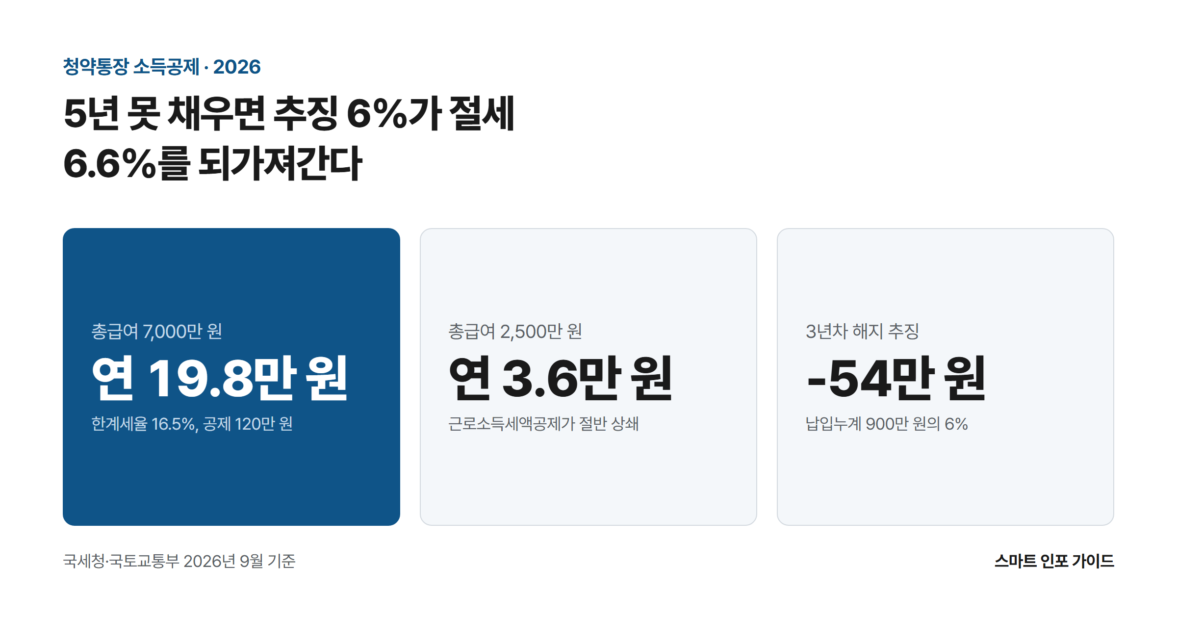 5년 못 채우면 추징 6%가 절세 6.6%를 되가져간다: 총급여 7,000만 원 연 19.8만 원 / 총급여 2,500만 원 연 3.6만 원 / 3년차 해지 추징 -54만 원