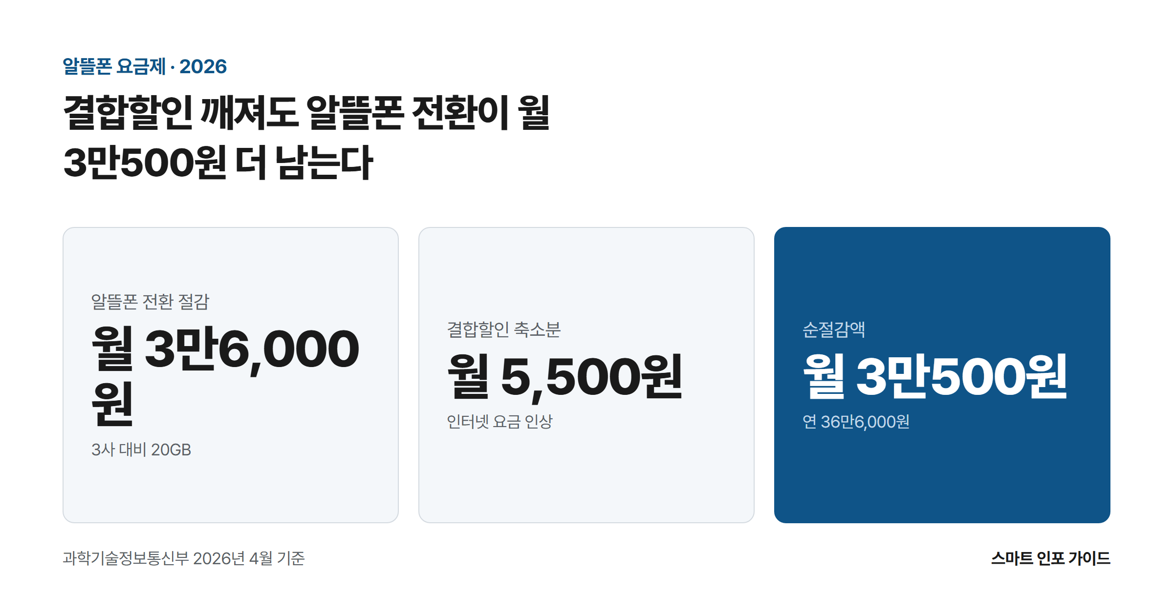결합할인 깨져도 알뜰폰 전환이 월 3만500원 더 남는다: 알뜰폰 전환 절감 월 3만6,000원 / 결합할인 축소분 월 5,500원 / 순절감액 월 3만500원
