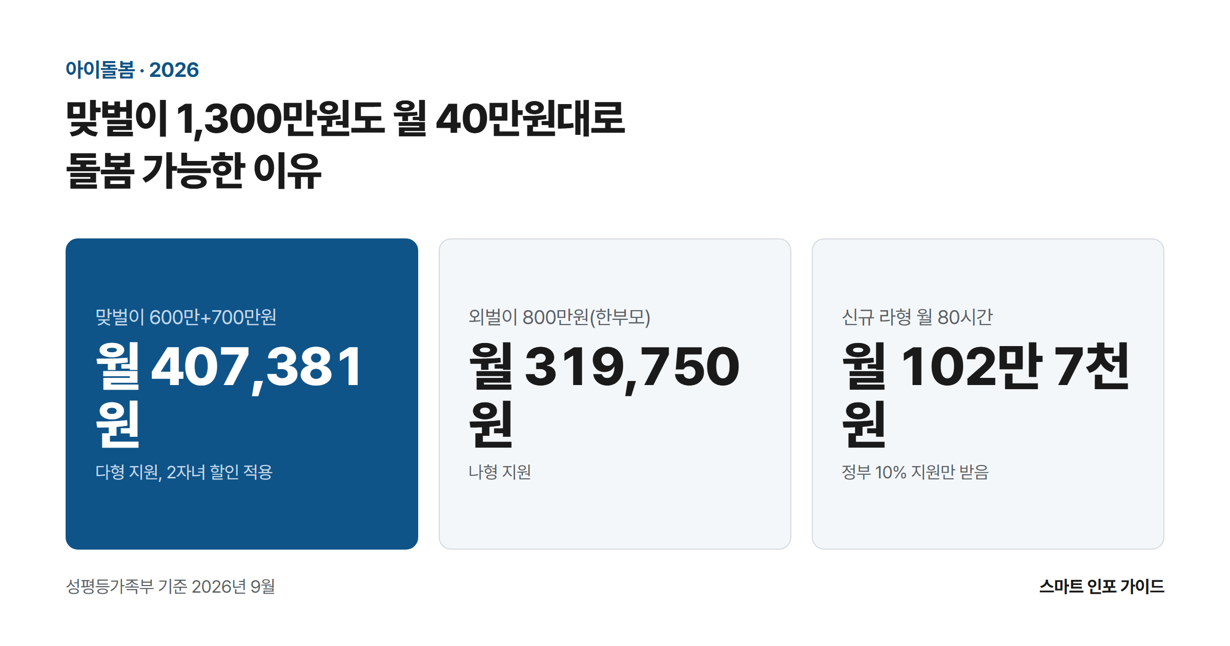 맞벌이 1,300만원도 월 40만원대로 돌봄 가능한 이유: 맞벌이 600만+700만원 월 407,381원 / 외벌이 800만원(한부모) 월 319,750원 / 신규 라형 월 80시간 월 102만 7천원