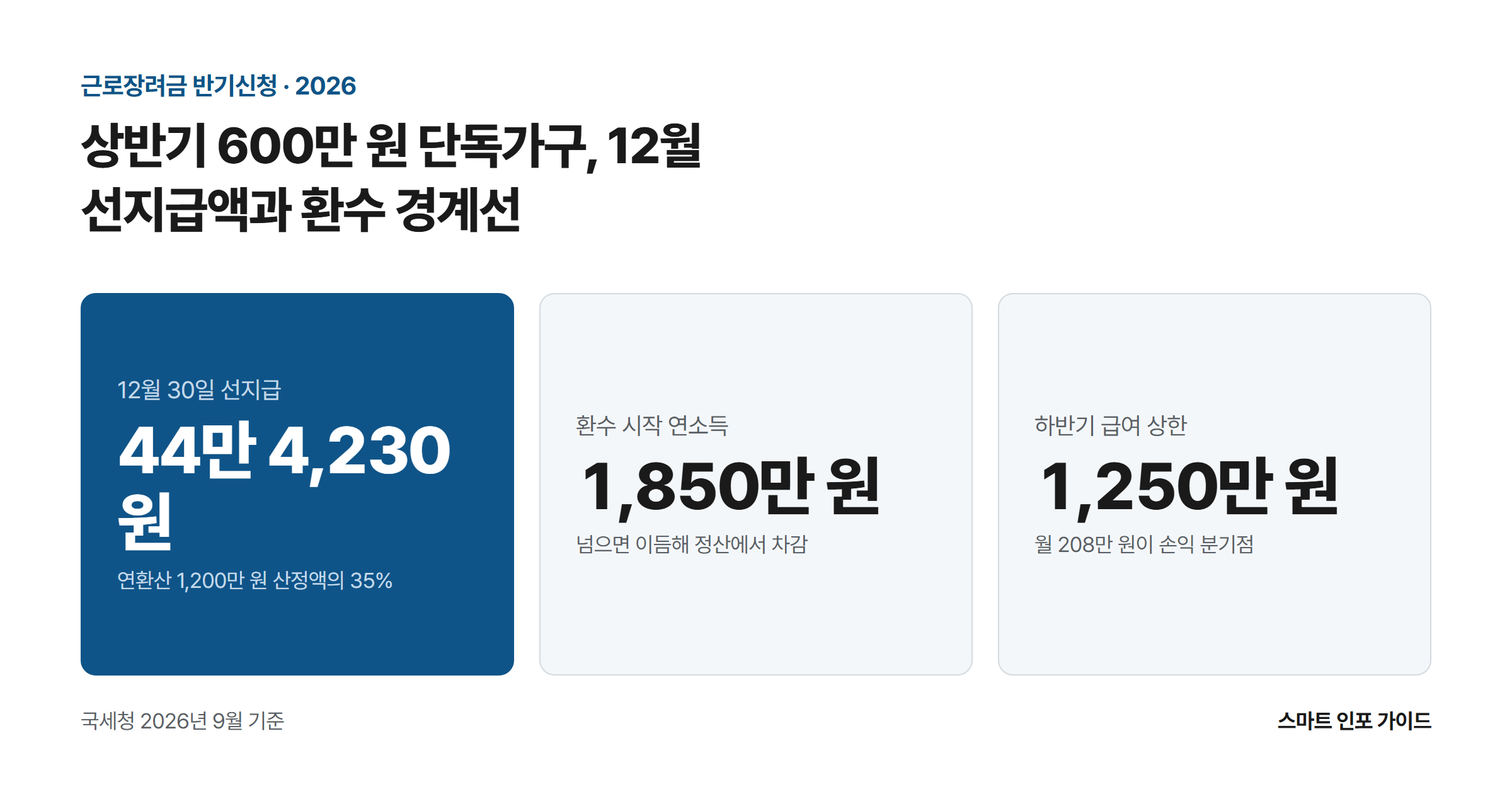 상반기 600만 원 단독가구, 12월 선지급액과 환수 경계선: 12월 30일 선지급 44만 4,230원 / 환수 시작 연소득 1,850만 원 / 하반기 급여 상한 1,250만 원