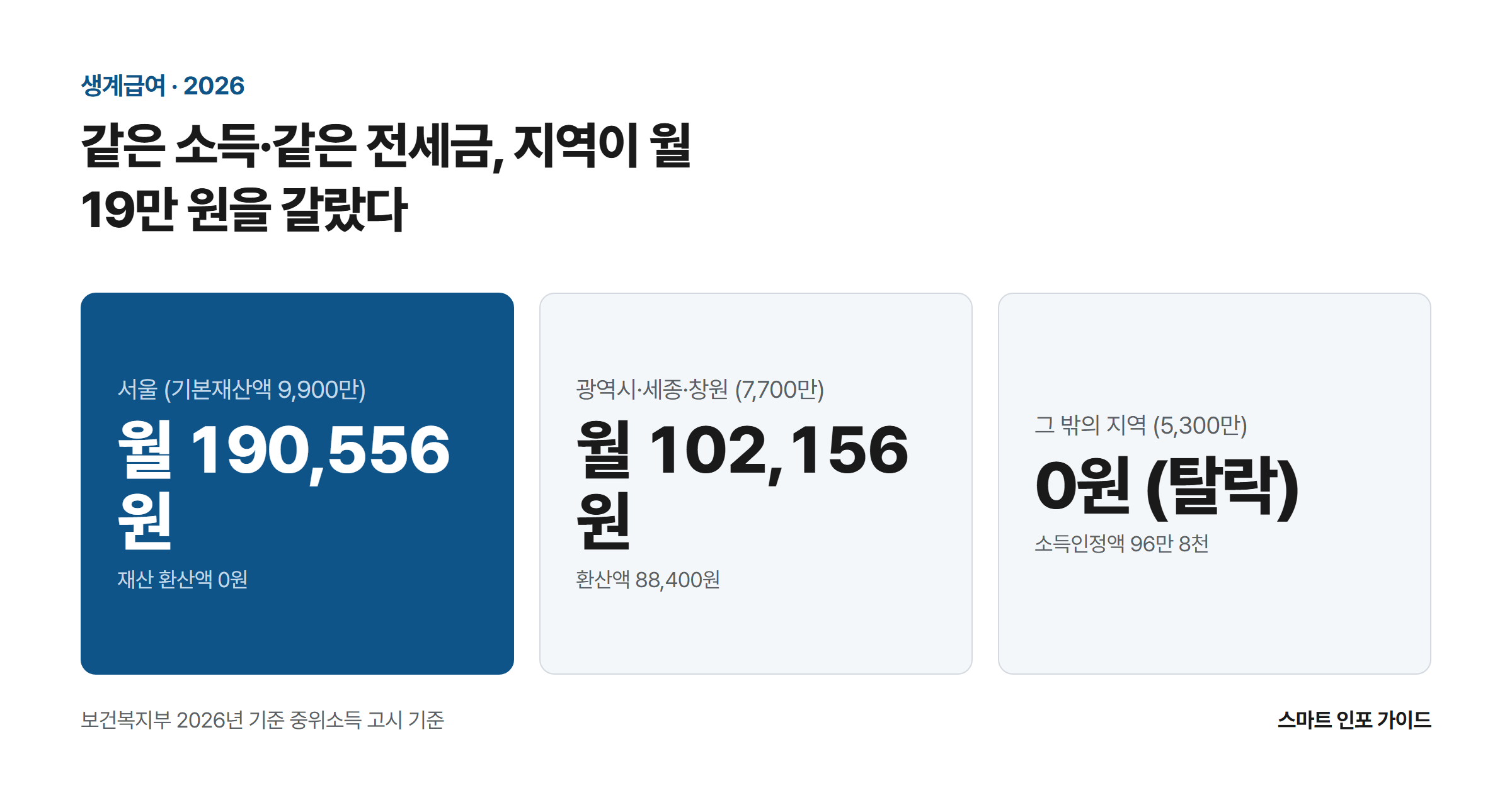 같은 소득·같은 전세금, 지역이 월 19만 원을 갈랐다: 서울 (기본재산액 9,900만) 월 190,556원 / 광역시·세종·창원 (7,700만) 월 102,156원 / 그 밖의 지역 (5,300만) 0원 (탈락)