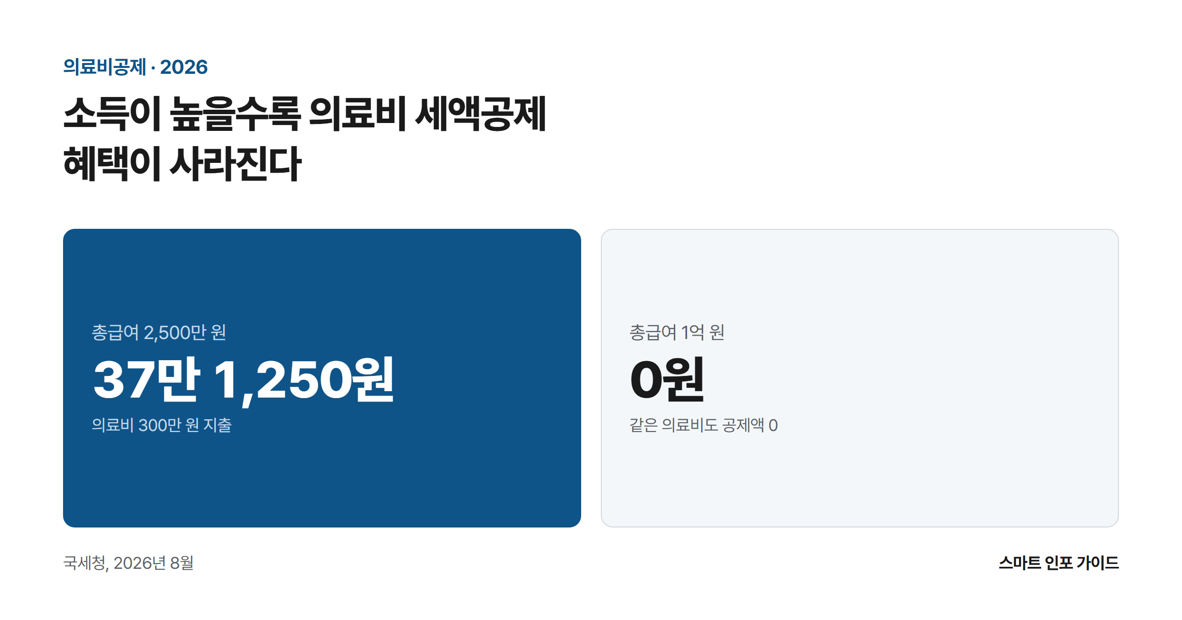 소득이 높을수록 의료비 세액공제 혜택이 사라진다: 총급여 2,500만 원 37만 1,250원 / 총급여 1억 원 0원
