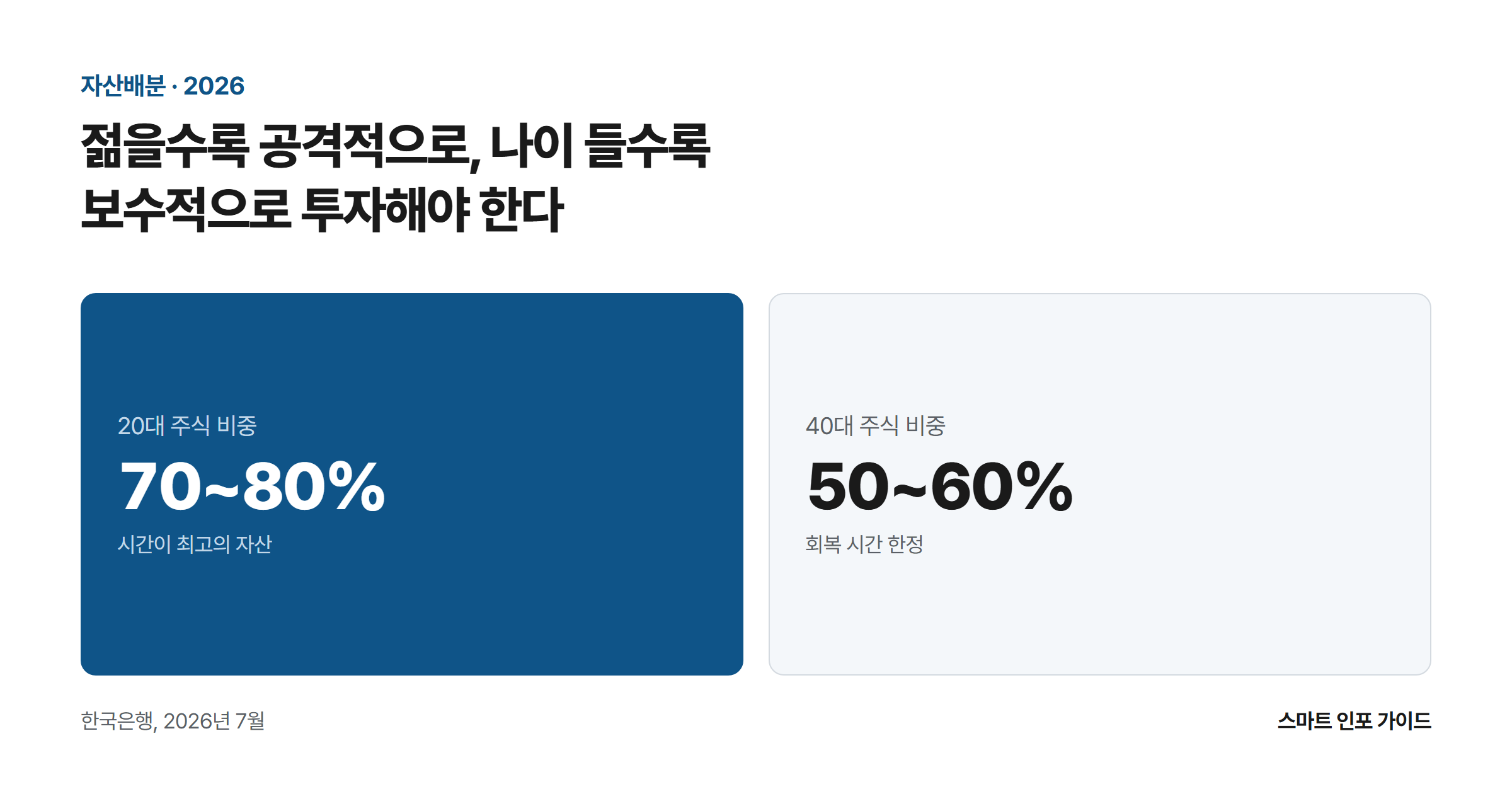 젊을수록 공격적으로, 나이 들수록 보수적으로 투자해야 한다: 20대 주식 비중 70~80% / 40대 주식 비중 50~60%