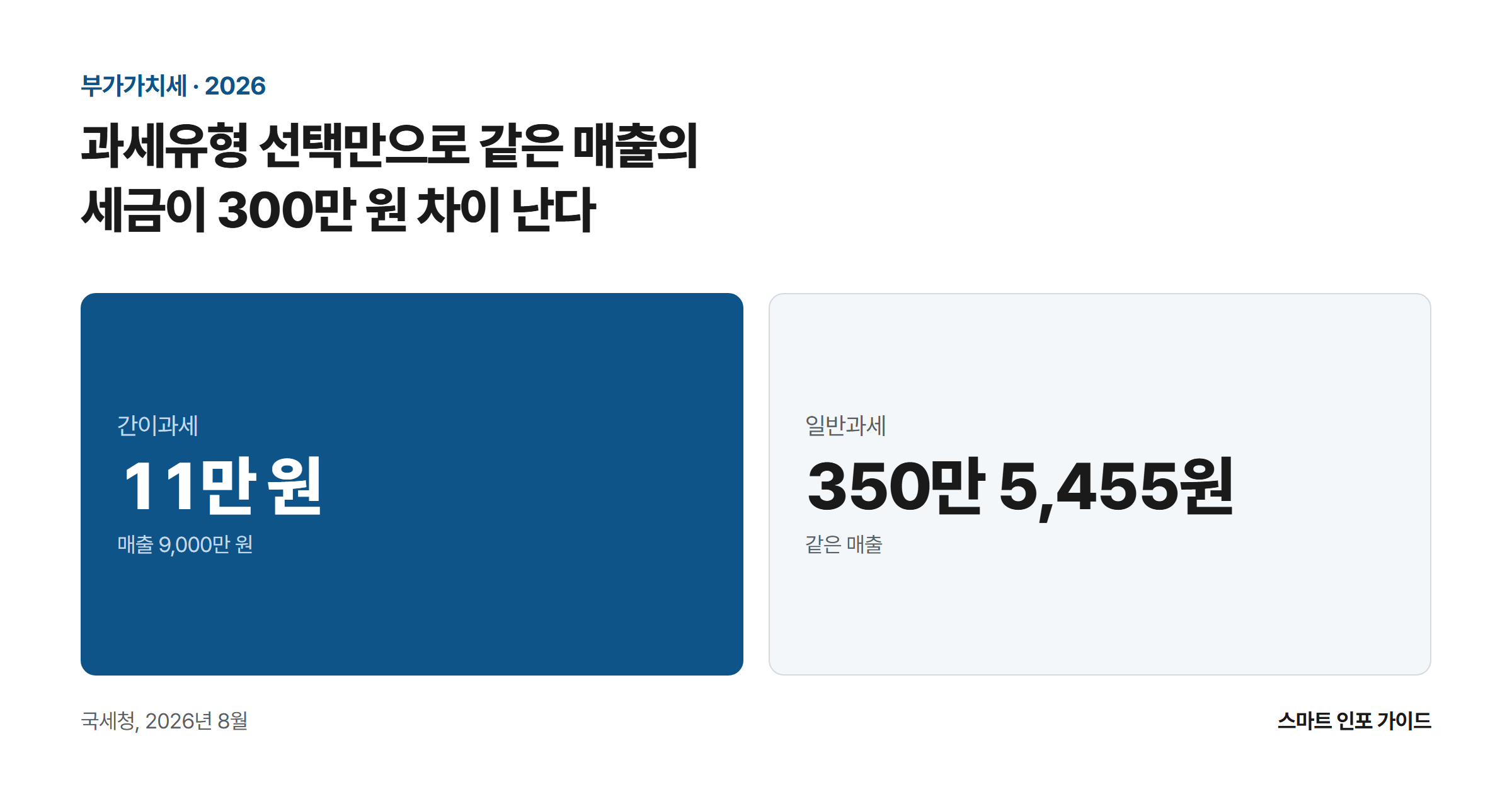 과세유형 선택만으로 같은 매출의 세금이 300만 원 차이 난다: 간이과세 11만 원 / 일반과세 350만 5,455원