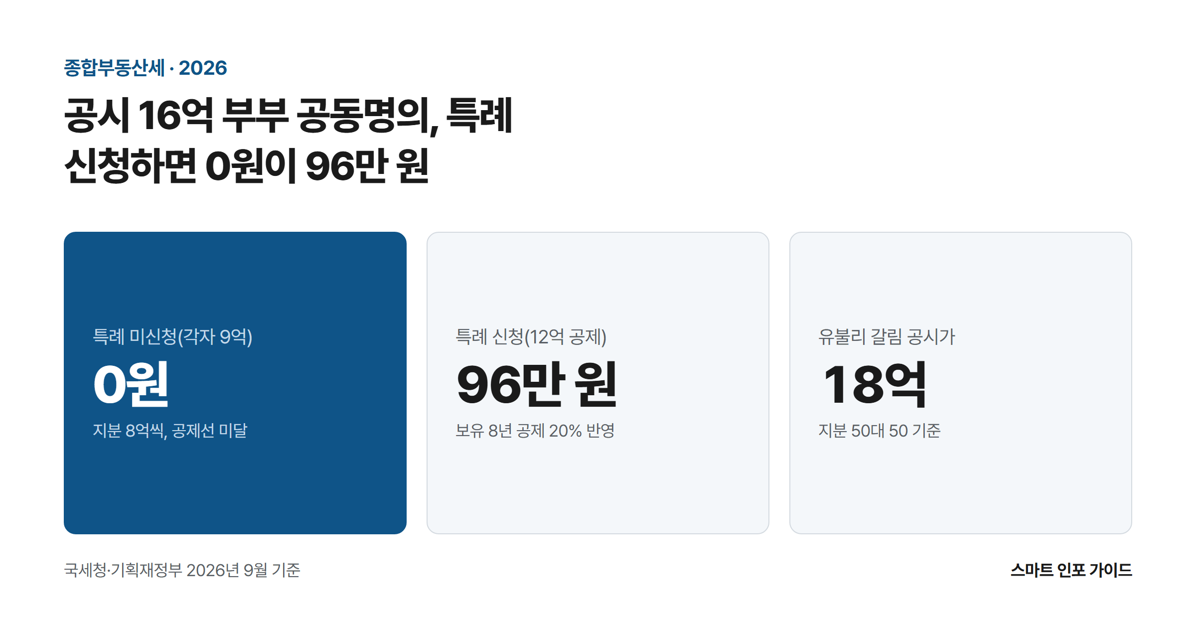 공시 16억 부부 공동명의, 특례 신청하면 0원이 96만 원: 특례 미신청(각자 9억) 0원 / 특례 신청(12억 공제) 96만 원 / 유불리 갈림 공시가 18억